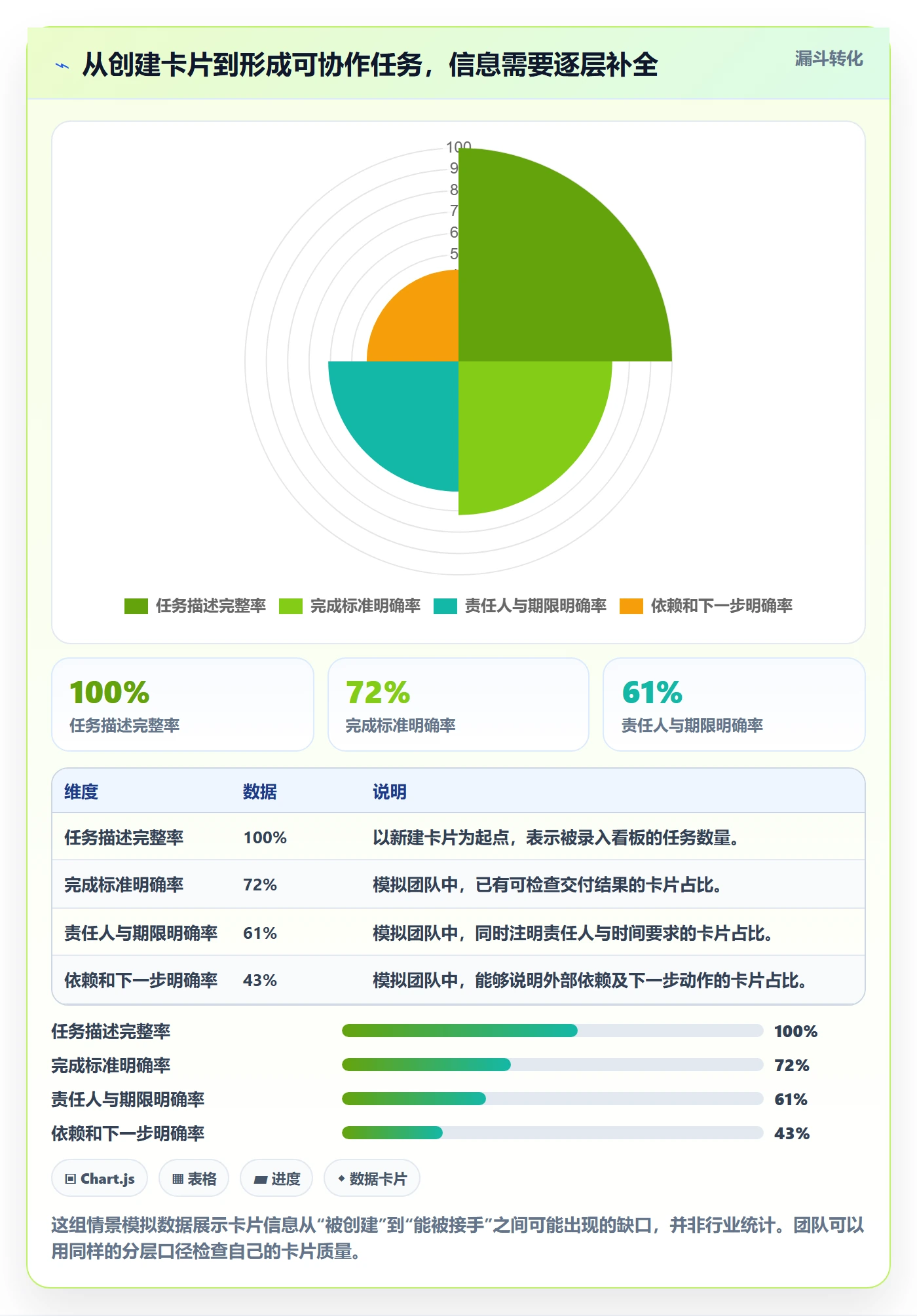 卡片落地方案：项目成员开展看板的协同管理案例解析