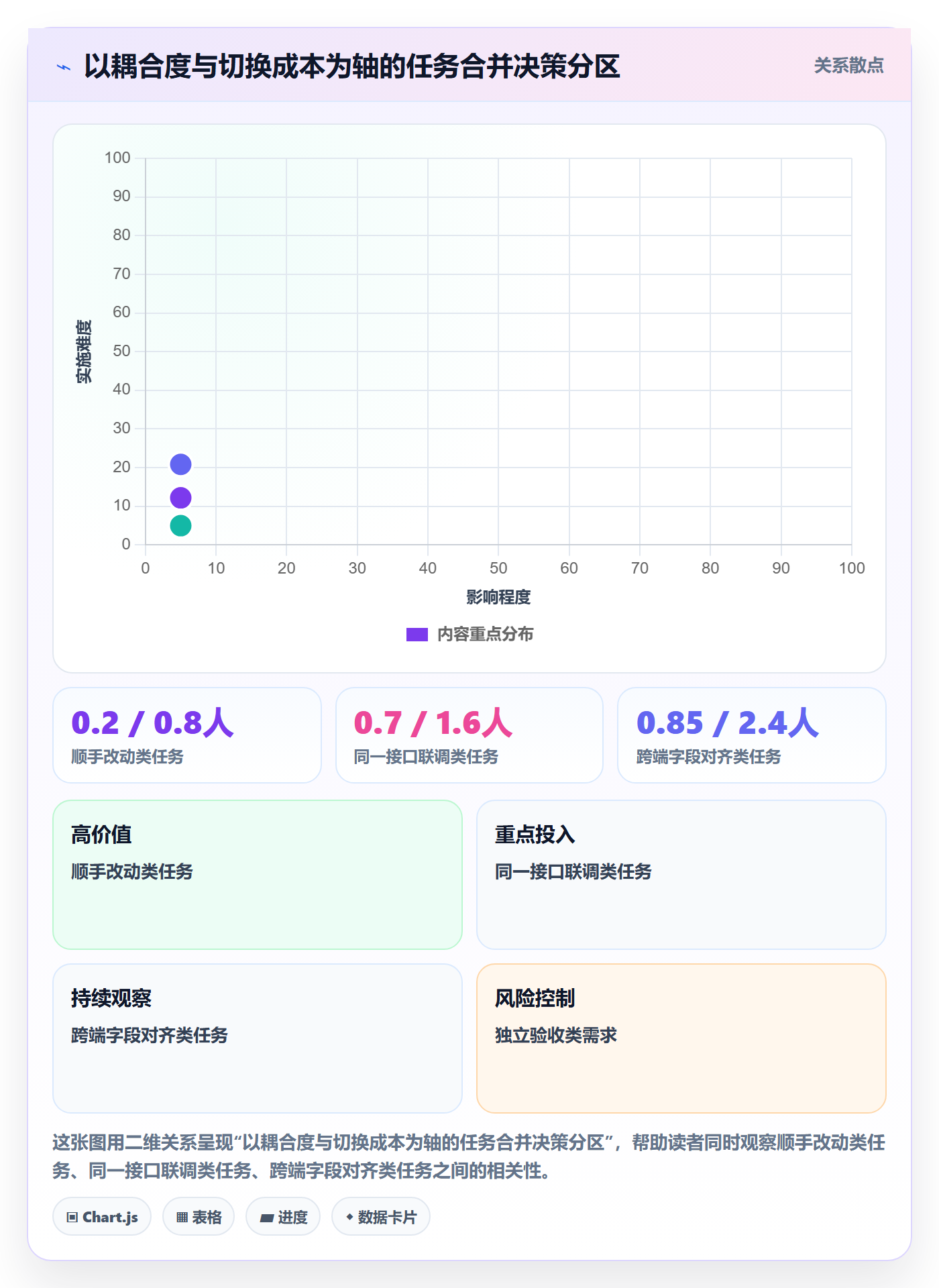 任务合并实操方法：产品经理提升任务管理效率的数据分析方法与模板