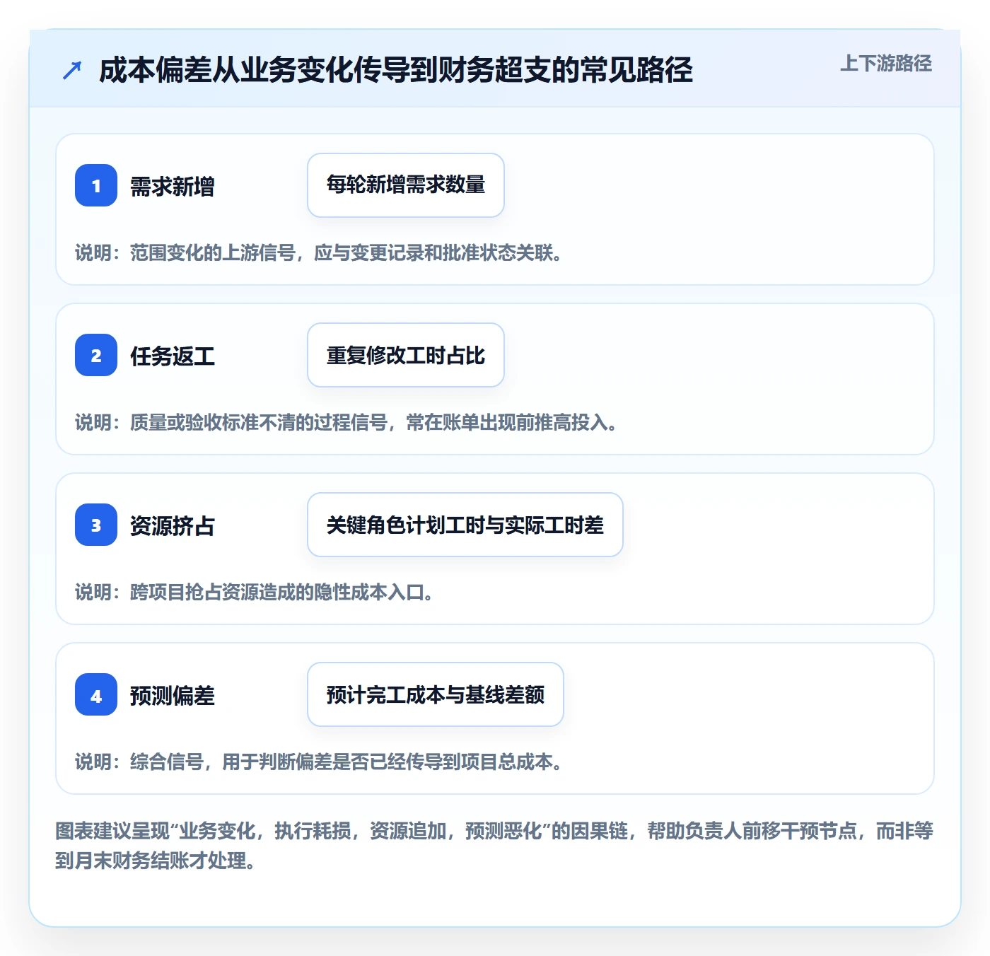 成本落地方案:项目负责人开展成本管理的实操方法案例解析