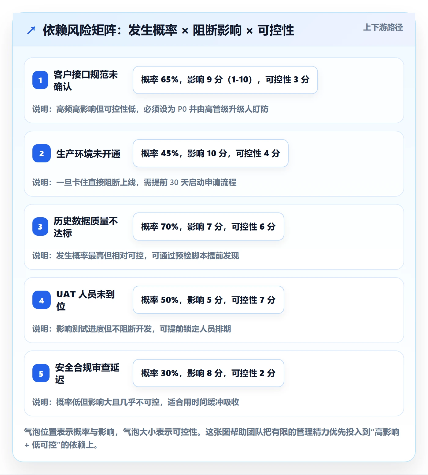 前置任务怎么做?实施团队风险控制:任务依赖从0到1