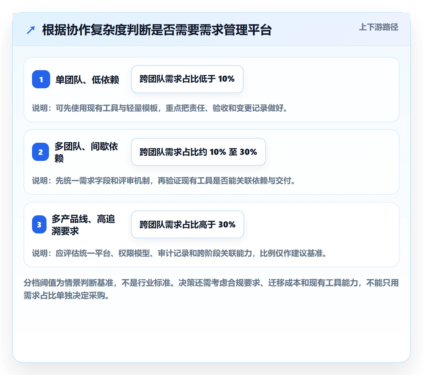 需求分析管理方法大全：企业管理者需求管理风险控制落地清单