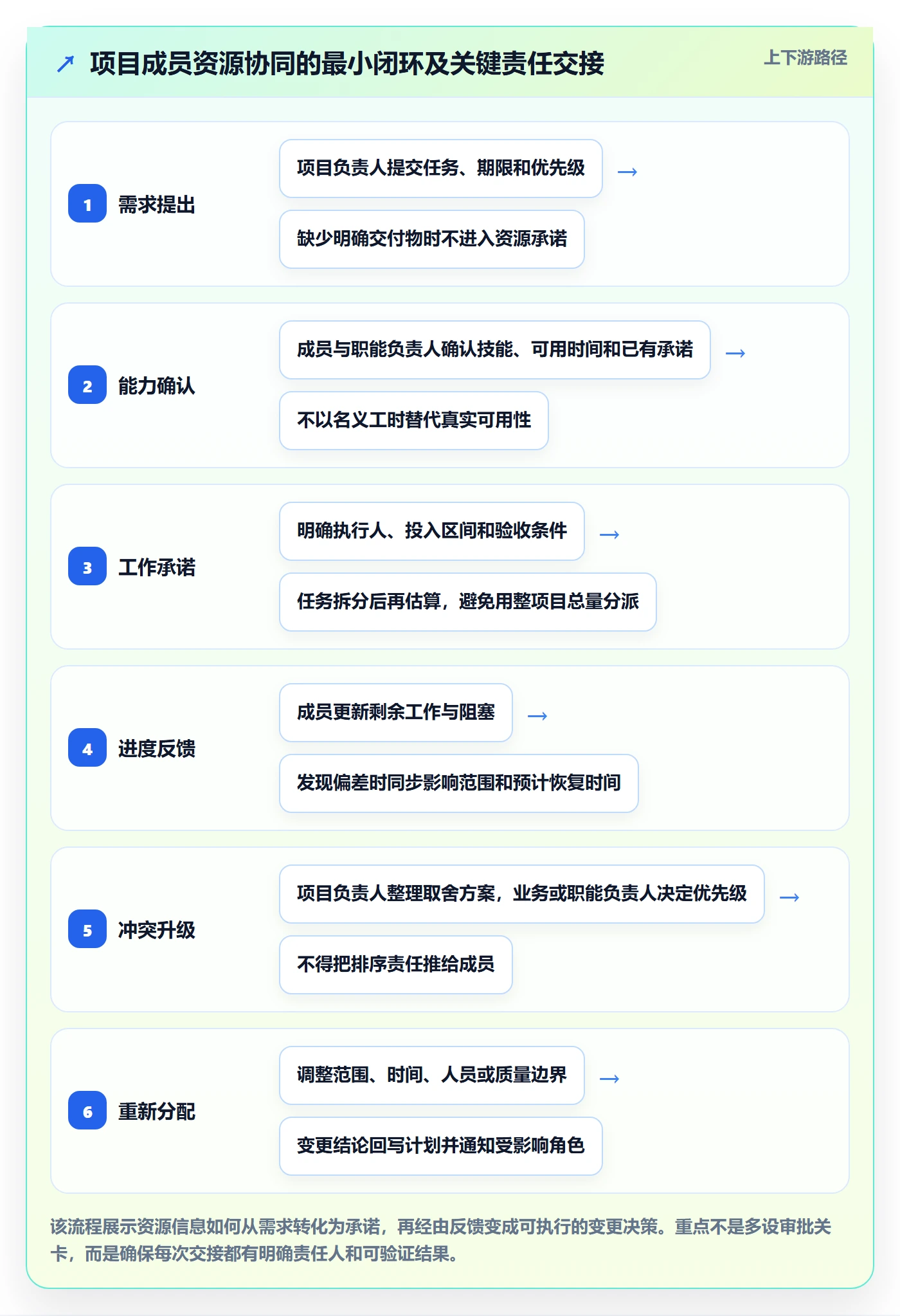 岗位落地方案：项目成员开展资源管理的协同管理案例解析