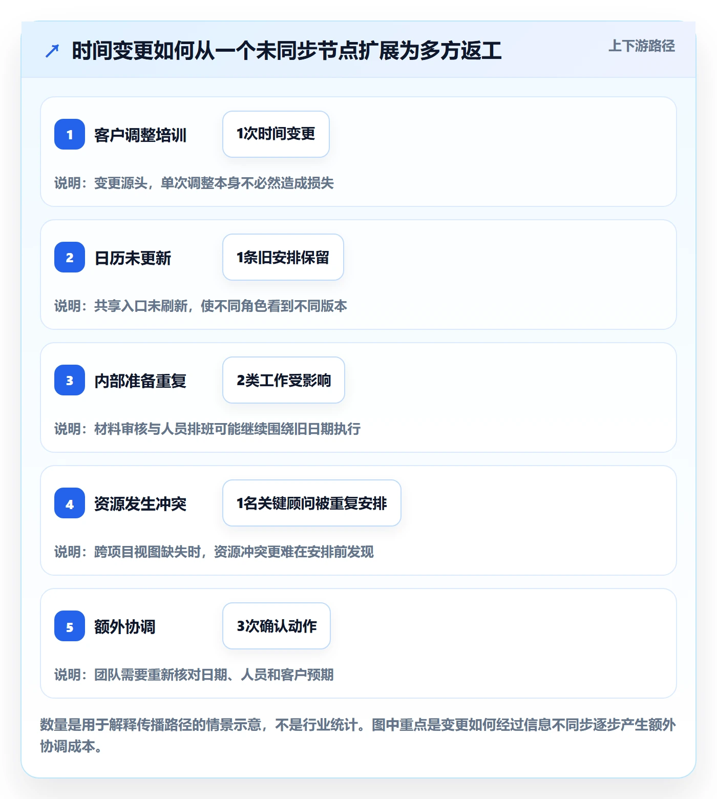 项目日历流程与规范:实施团队日历视图协同管理关键指标