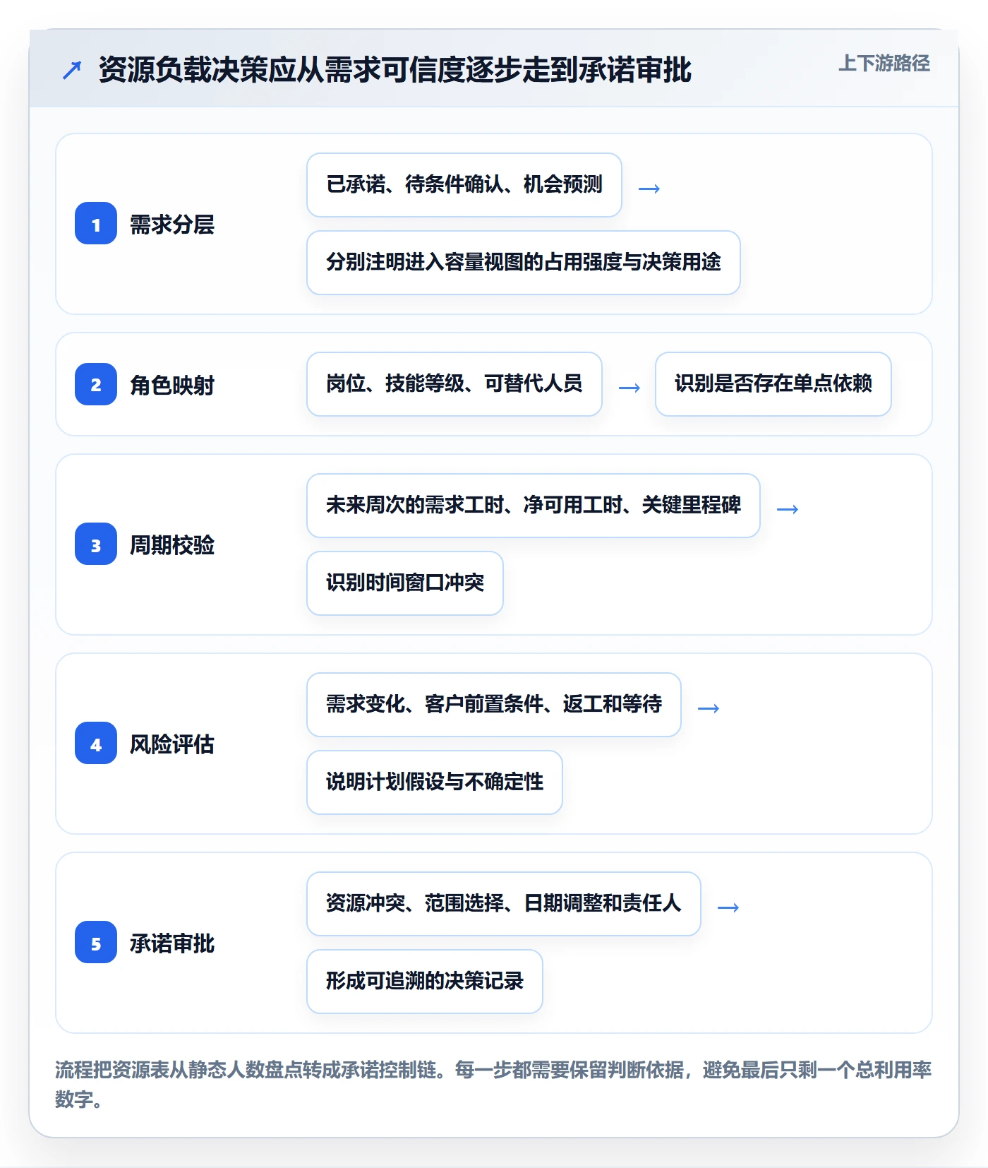 产能落地方案：实施团队开展资源负载的风险控制案例解析
