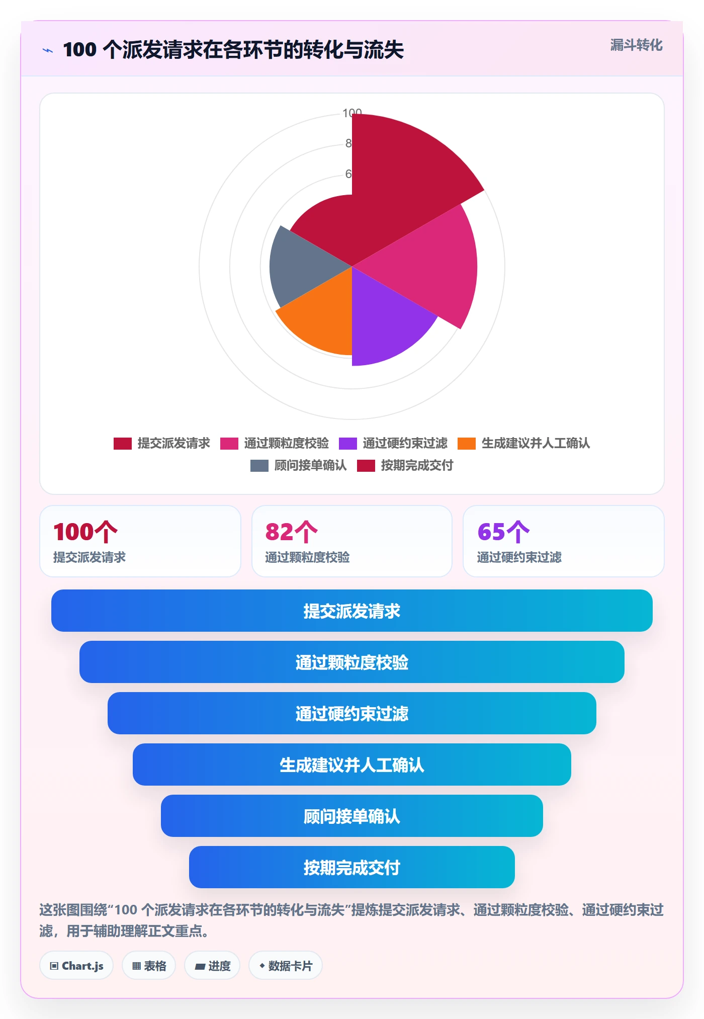 派发怎么做?实施团队数据分析:任务分派从0到1