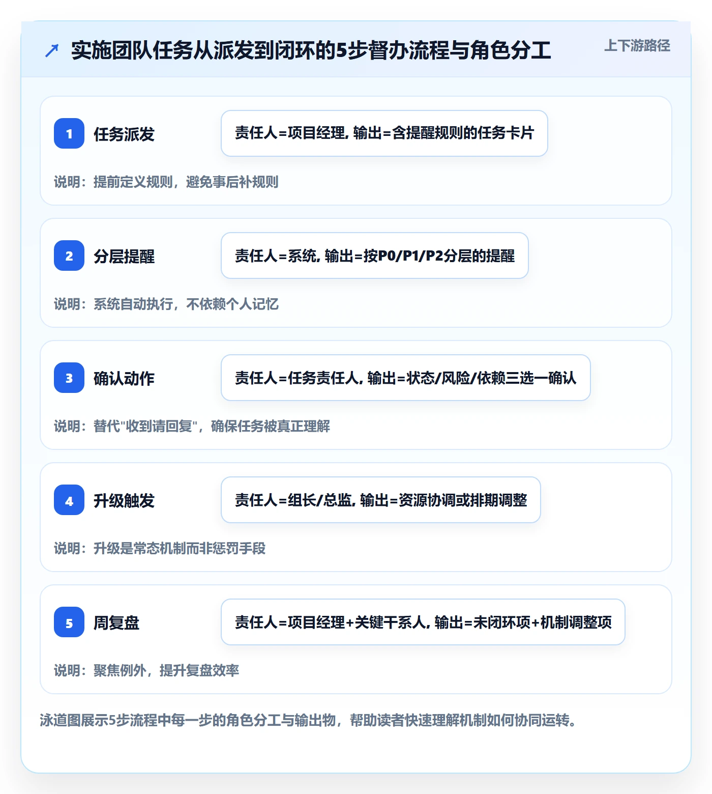 督办实操方法：实施团队提升任务提醒效率的协同管理方法与模板