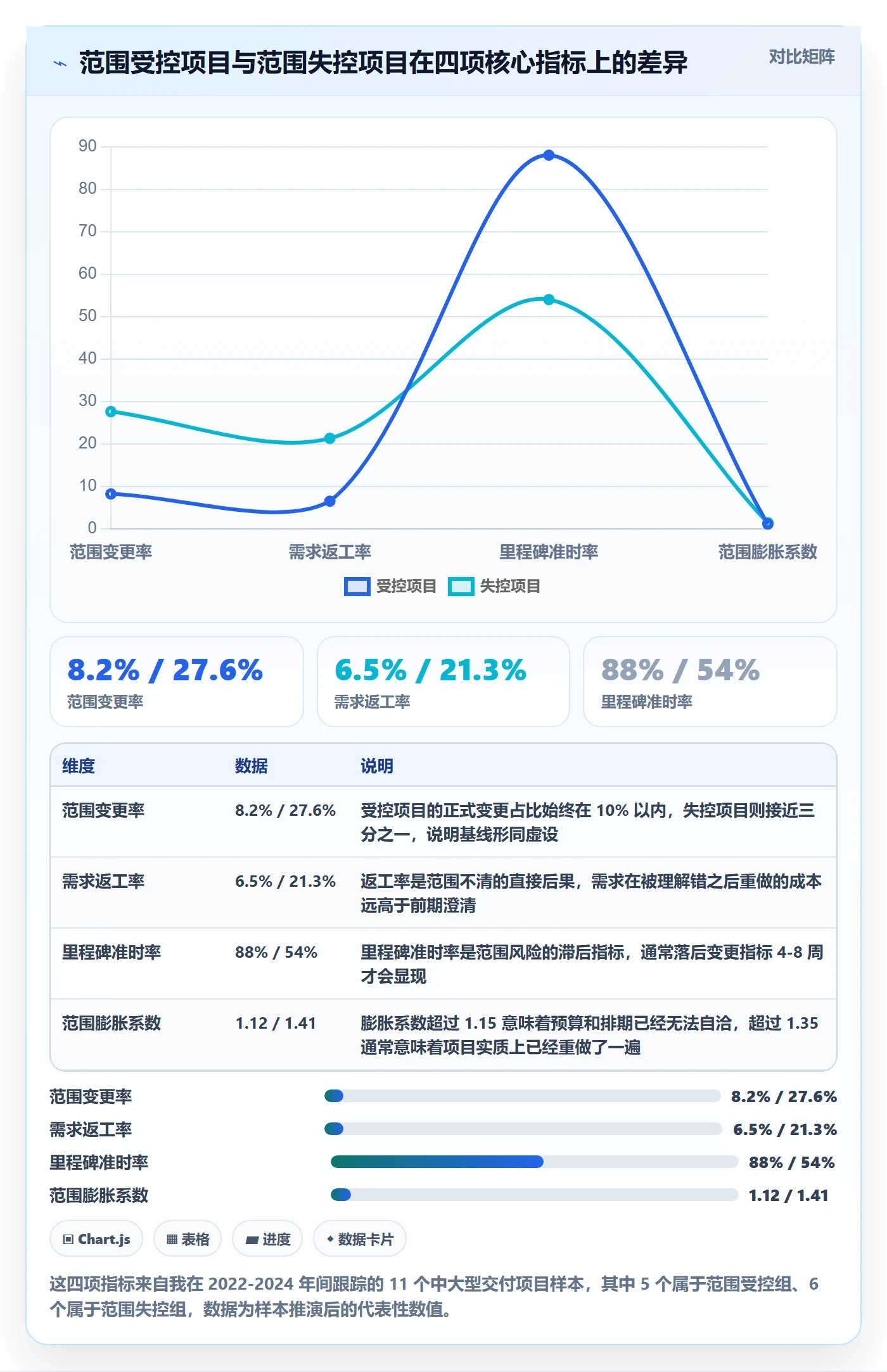 工作范围流程与规范：项目负责人项目范围风险控制关键指标