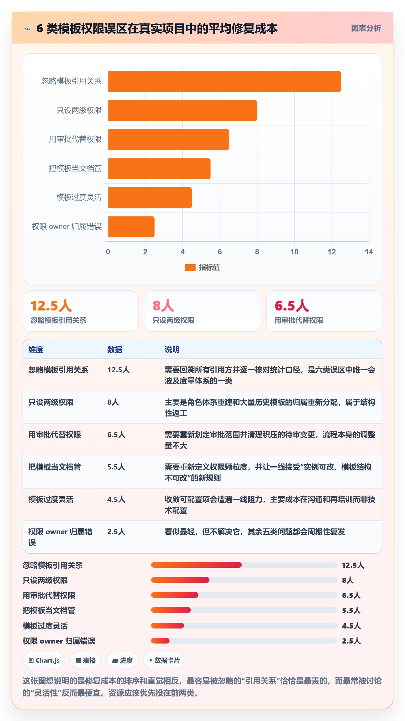 模板权限怎么做?管理层最佳实践:项目模板从0到1