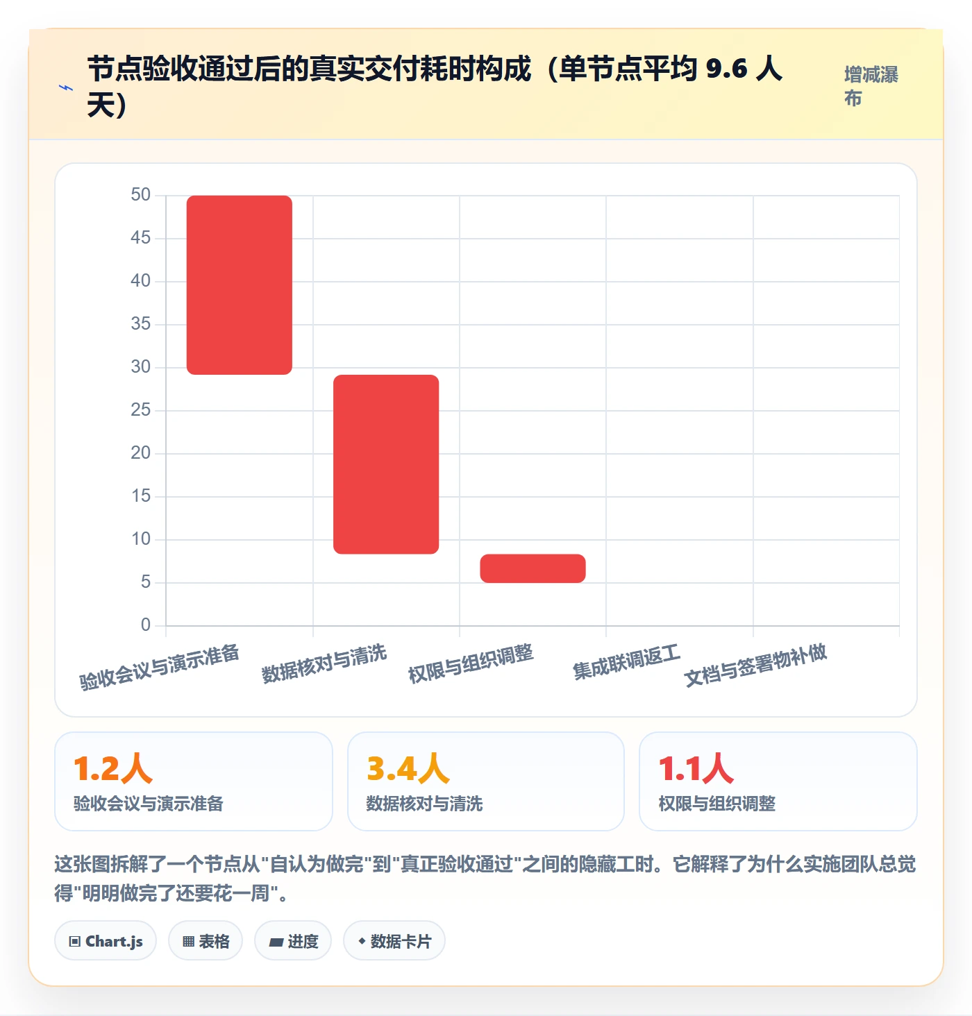 节点验收怎么做?实施团队效率提升:里程碑从0到1