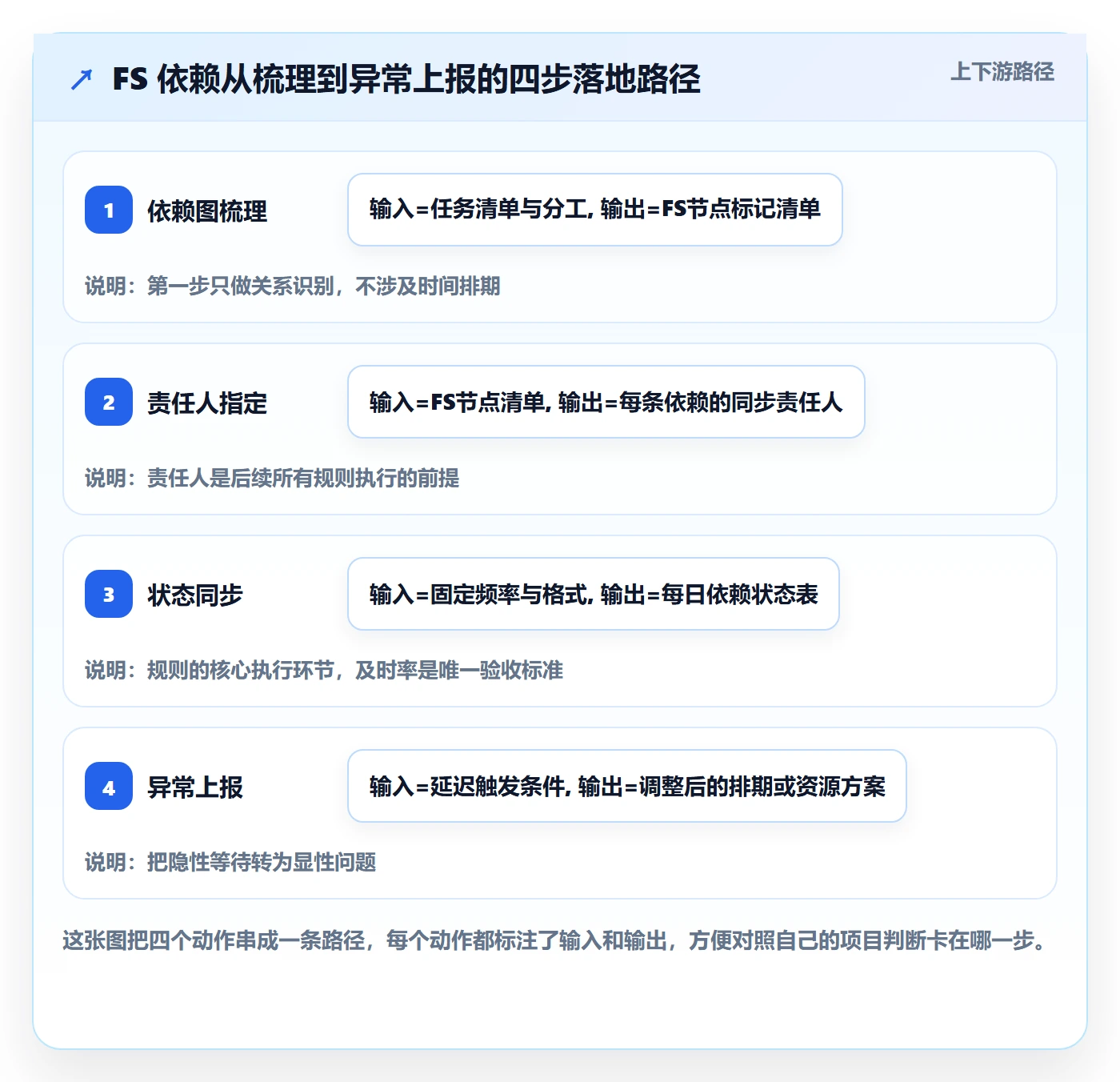 FS落地方案:项目成员开展任务依赖的协同管理案例解析