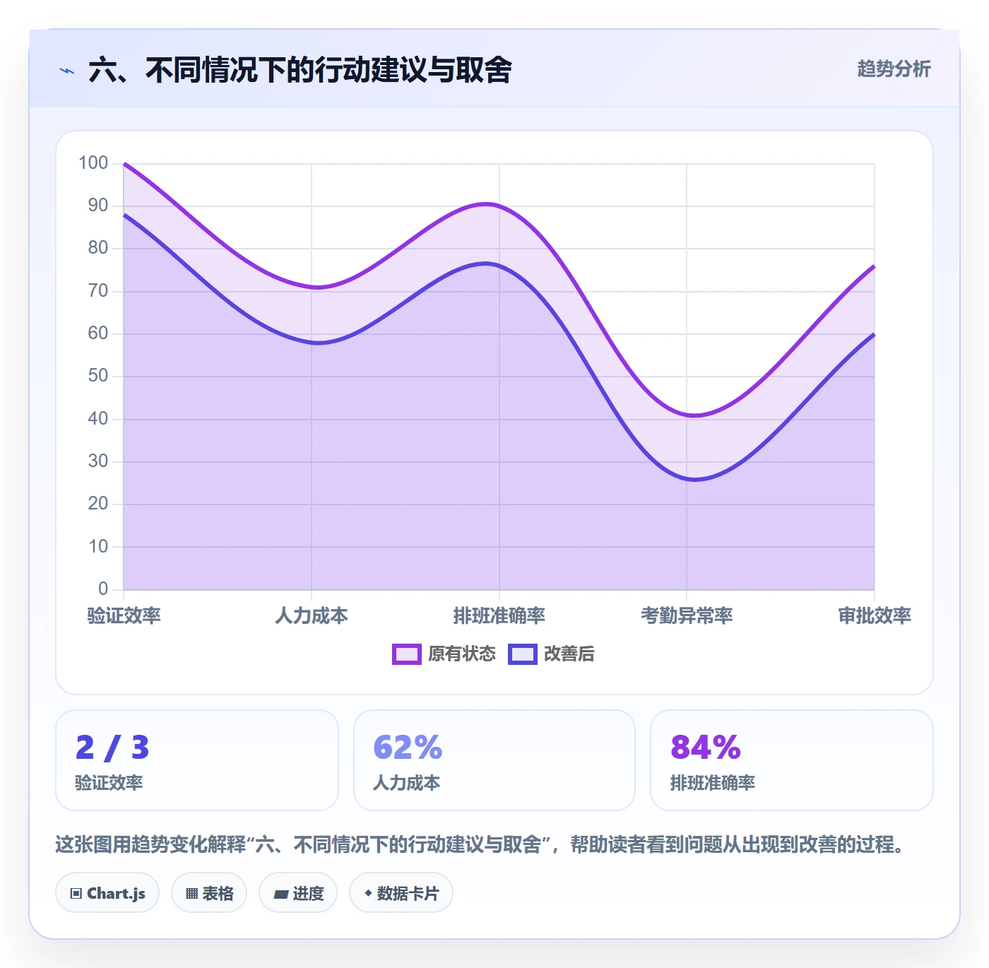 六、不同情况下的行动建议与取舍