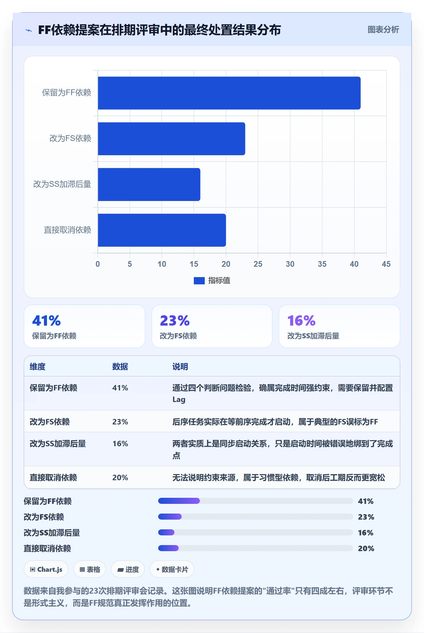 FF流程与规范：项目成员任务依赖实操方法关键指标