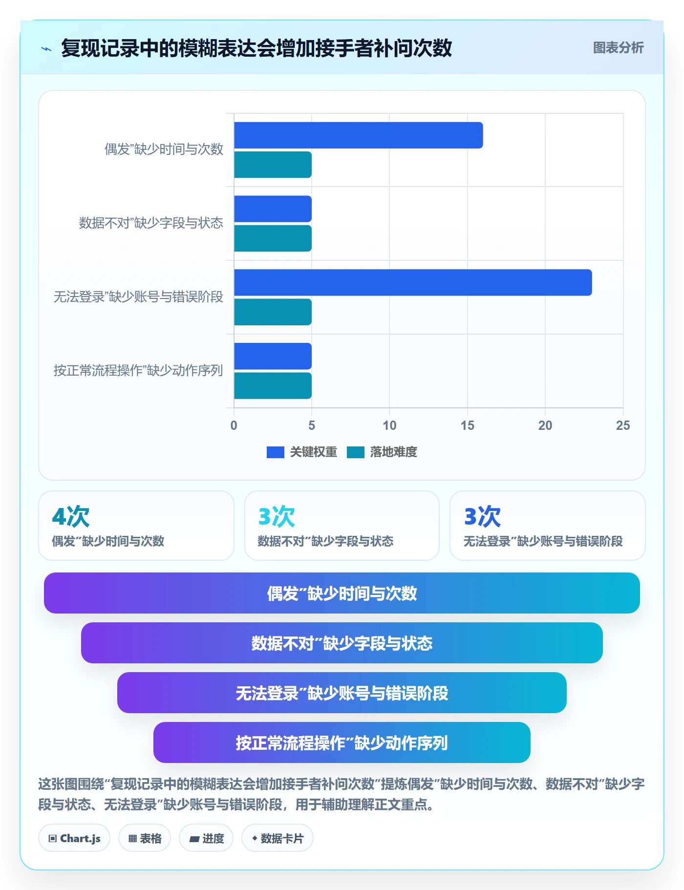 复现步骤怎么做?跨部门团队数据分析:Bug / 缺陷从0到1