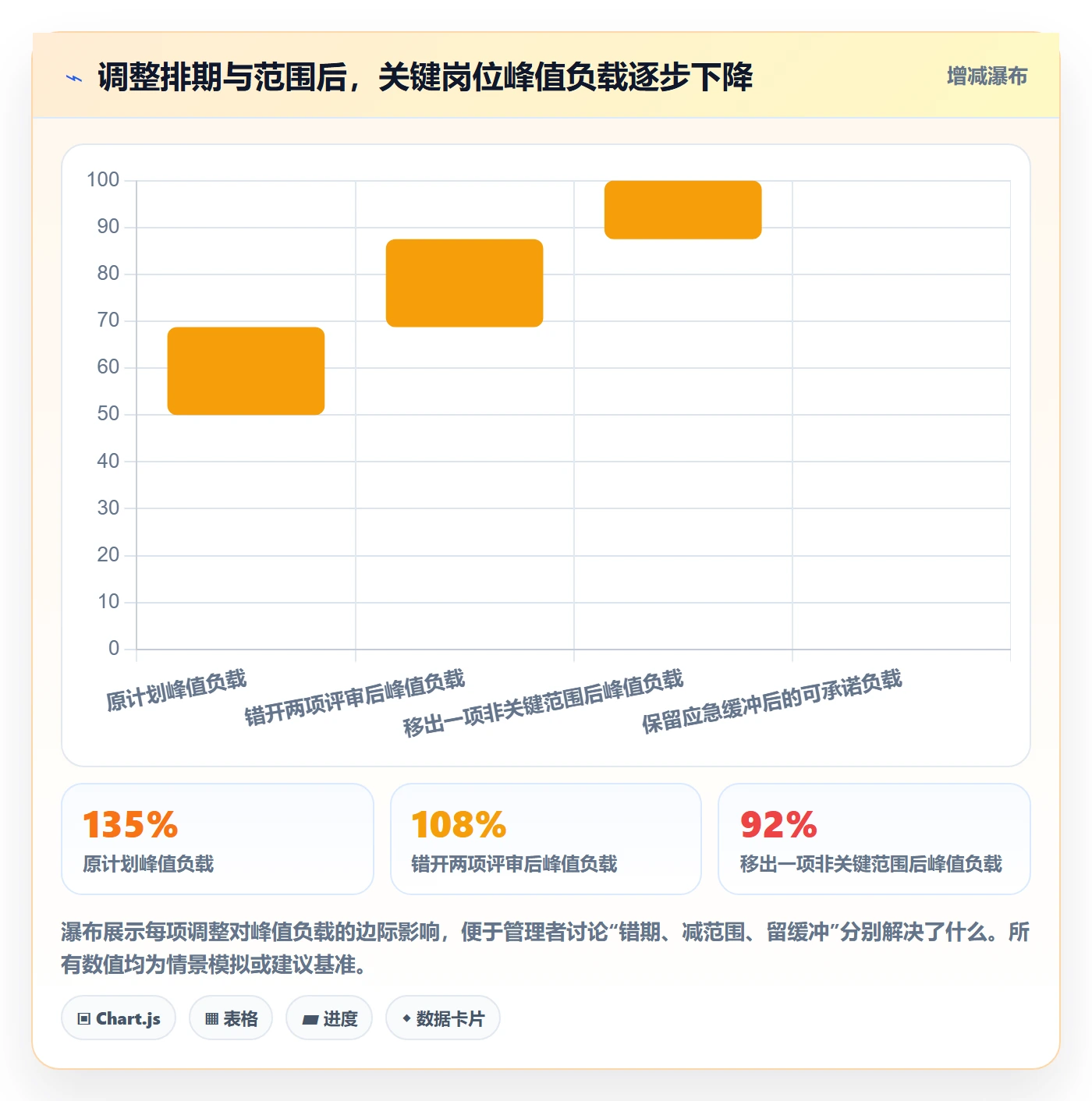 Capacity最佳实践:项目经理资源负载最佳实践,常见问题