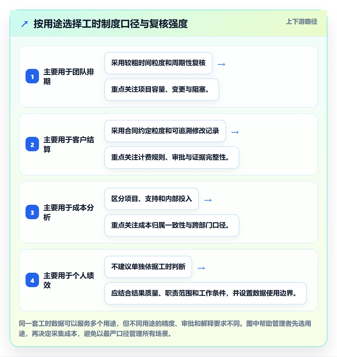 工时最佳实践：实施团队工时管理制度设计，常见问题
