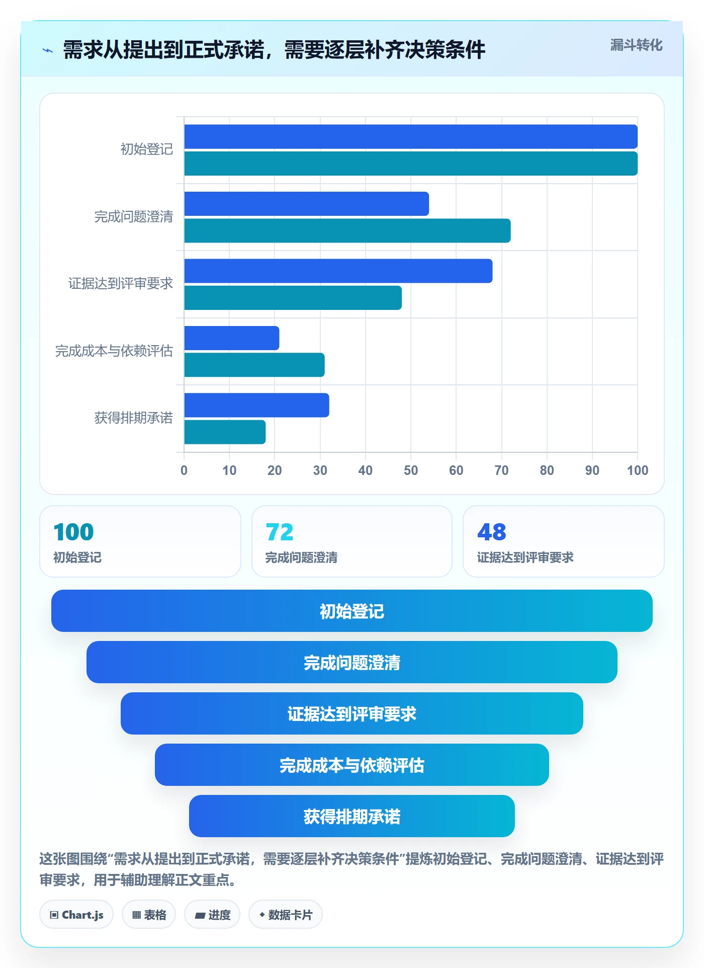 需求评审最佳实践:管理层需求管理数据分析,常见问题