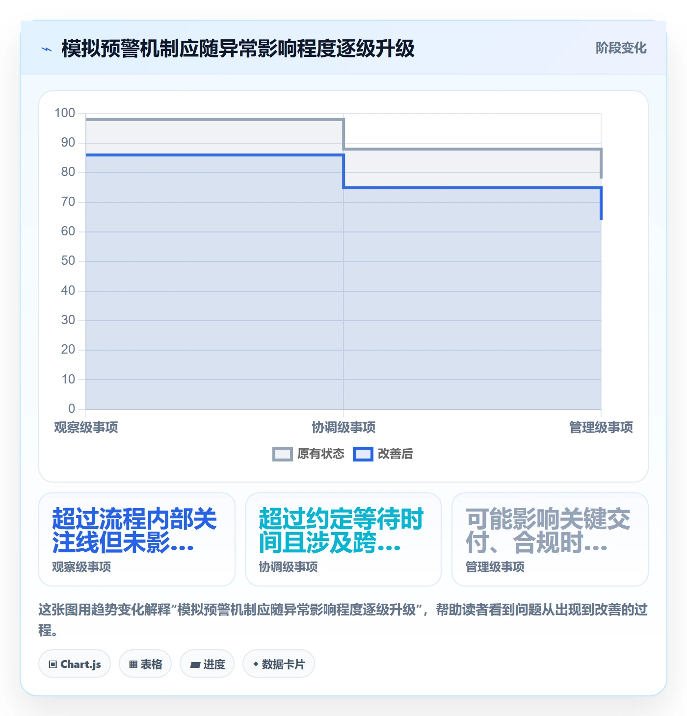 进行中流程与规范:管理层看板效率提升关键指标