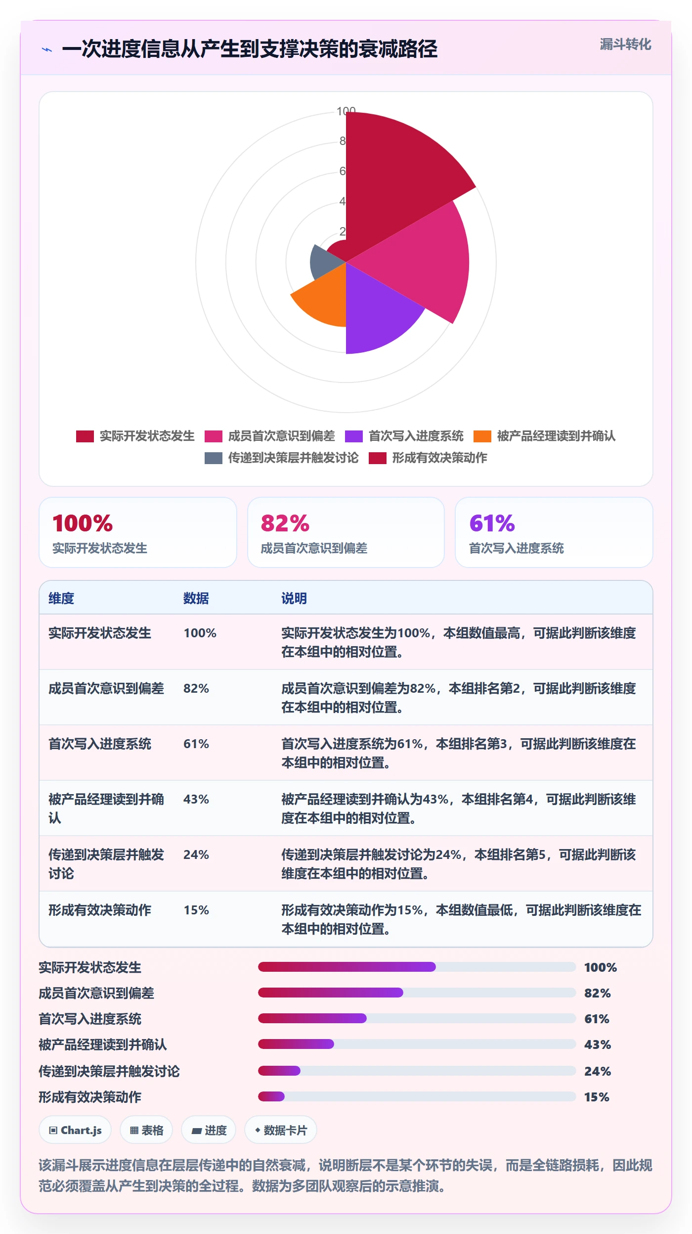 进度更新流程与规范:产品经理进度管理效率提升关键指标
