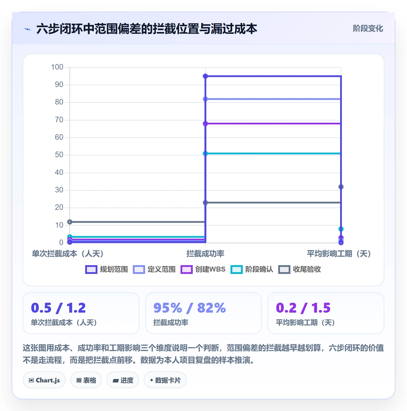 工作范围流程与规范:项目经理项目范围风险控制关键指标