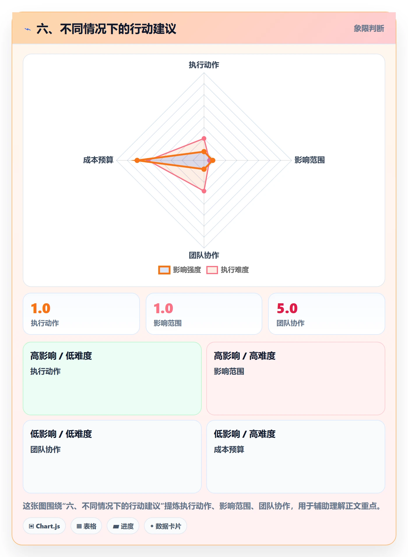 六、不同情况下的行动建议