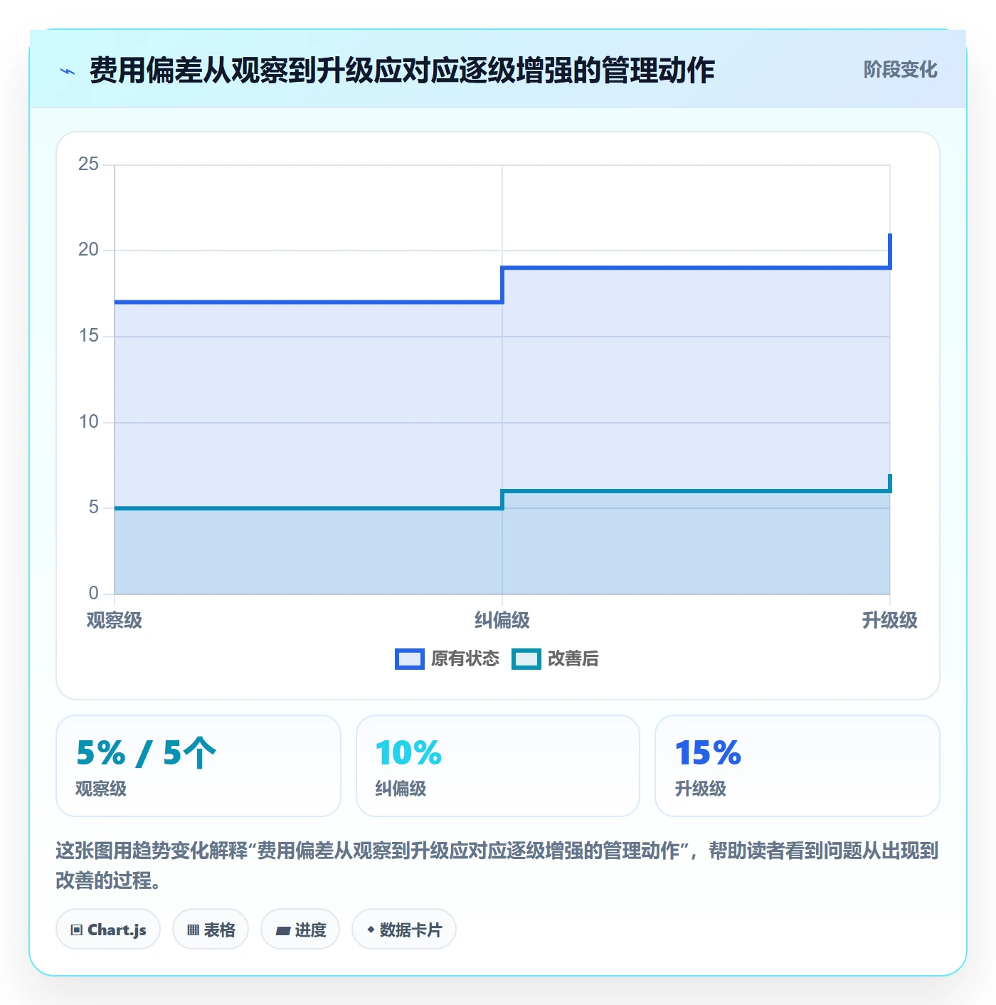 费用管理方法大全:PMO成本管理协同管理落地清单