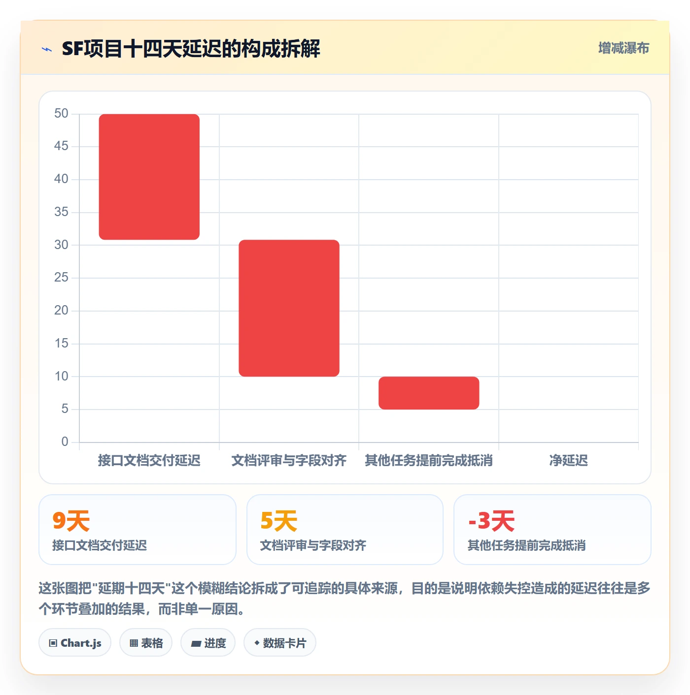 SF落地方案：项目负责人开展任务依赖的落地方案案例解析