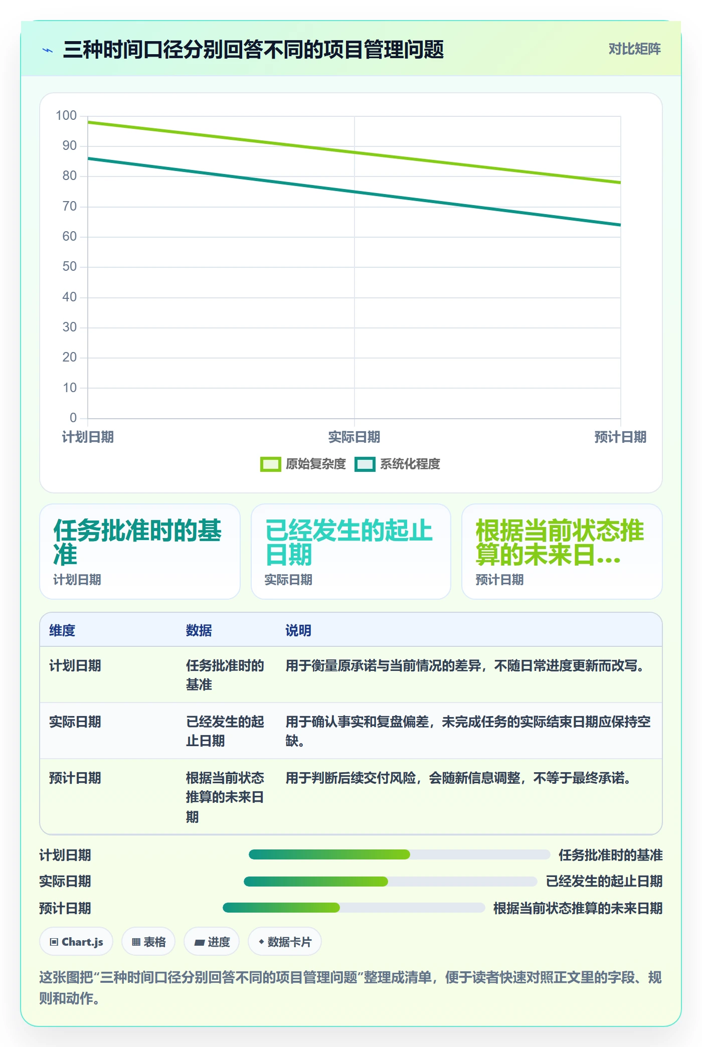 甘特图实际时间教程：管理层实操方法，避坑指南