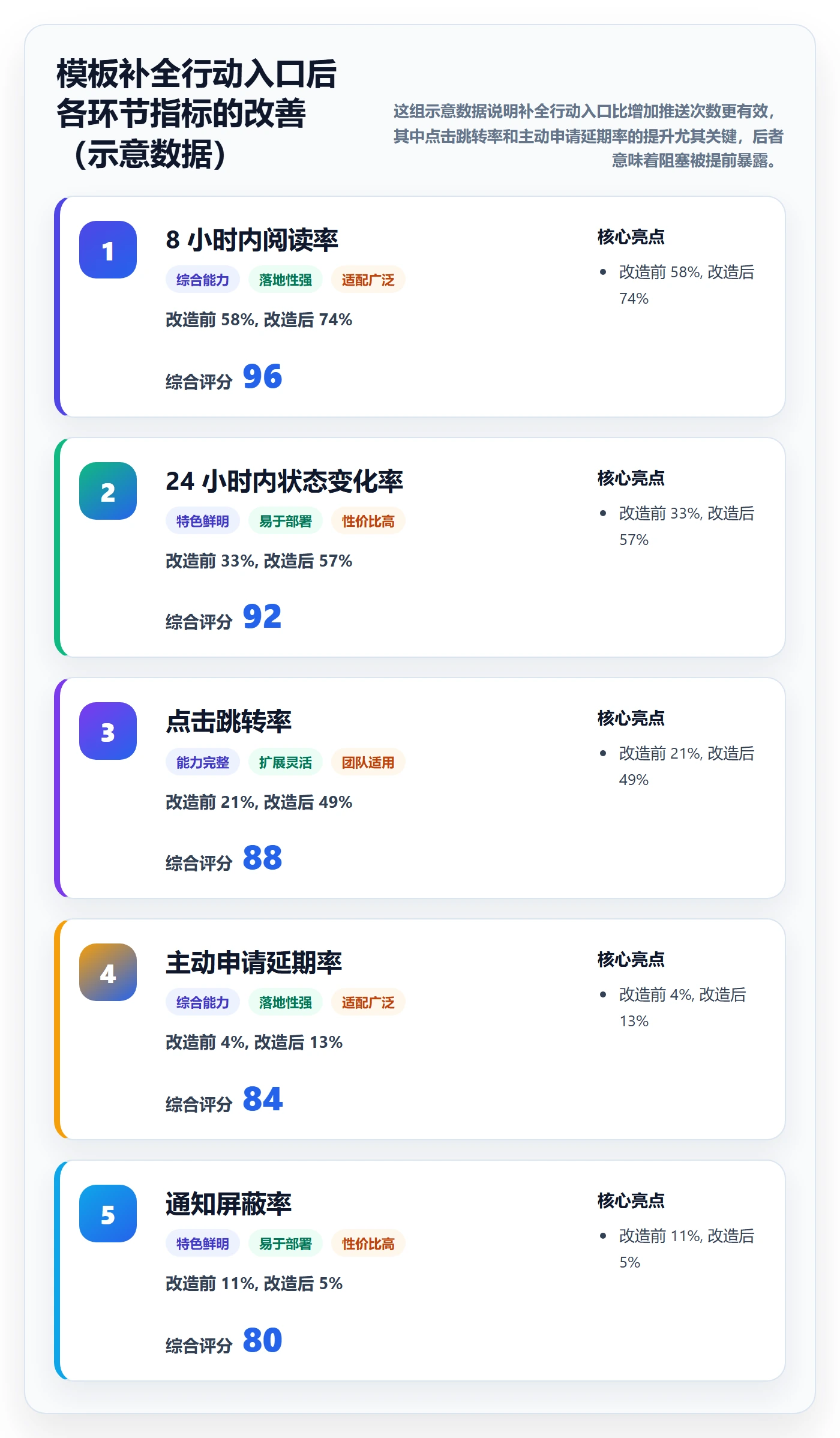 消息通知实操方法:产品经理提升任务提醒效率的流程优化方法与模板