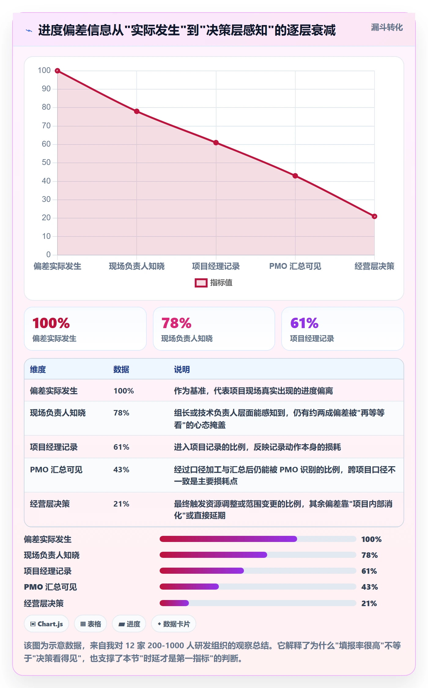 实际进度管理方法大全：PMO进度管理协同管理落地清单