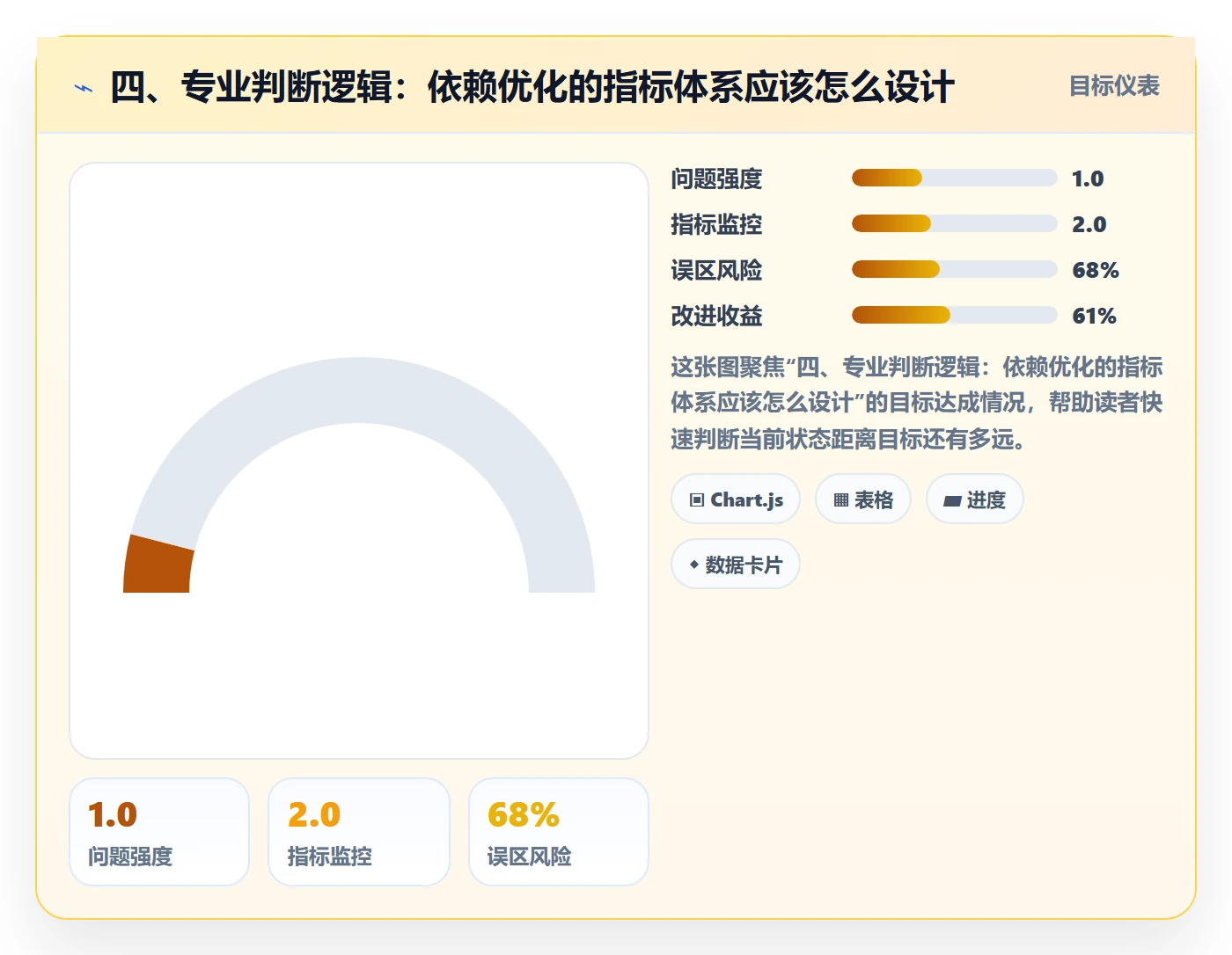 四、专业判断逻辑:依赖优化的指标体系应该怎么设计