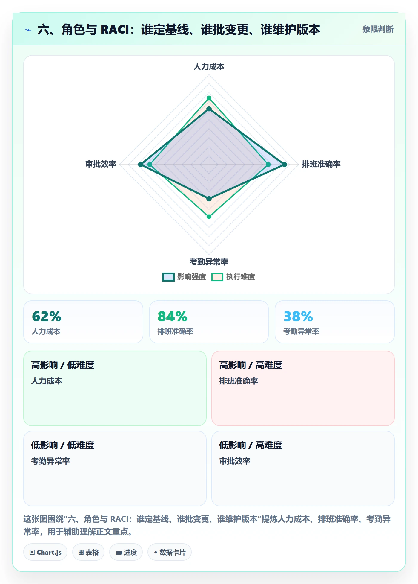 六、角色与 RACI：谁定基线、谁批变更、谁维护版本