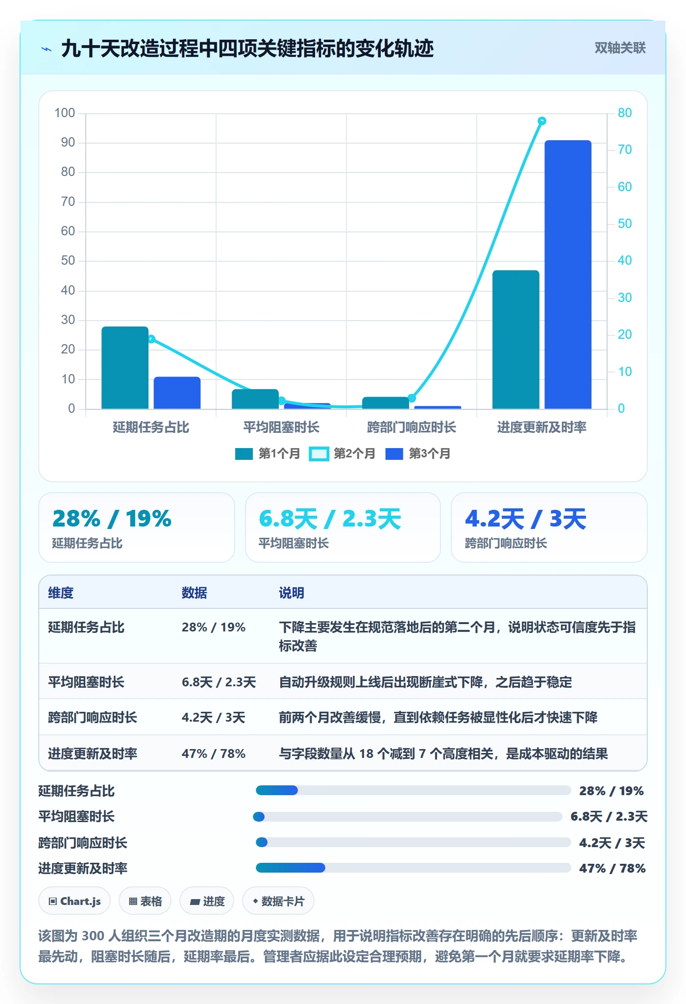 项目进度流程与规范:项目成员进度管理协同管理关键指标