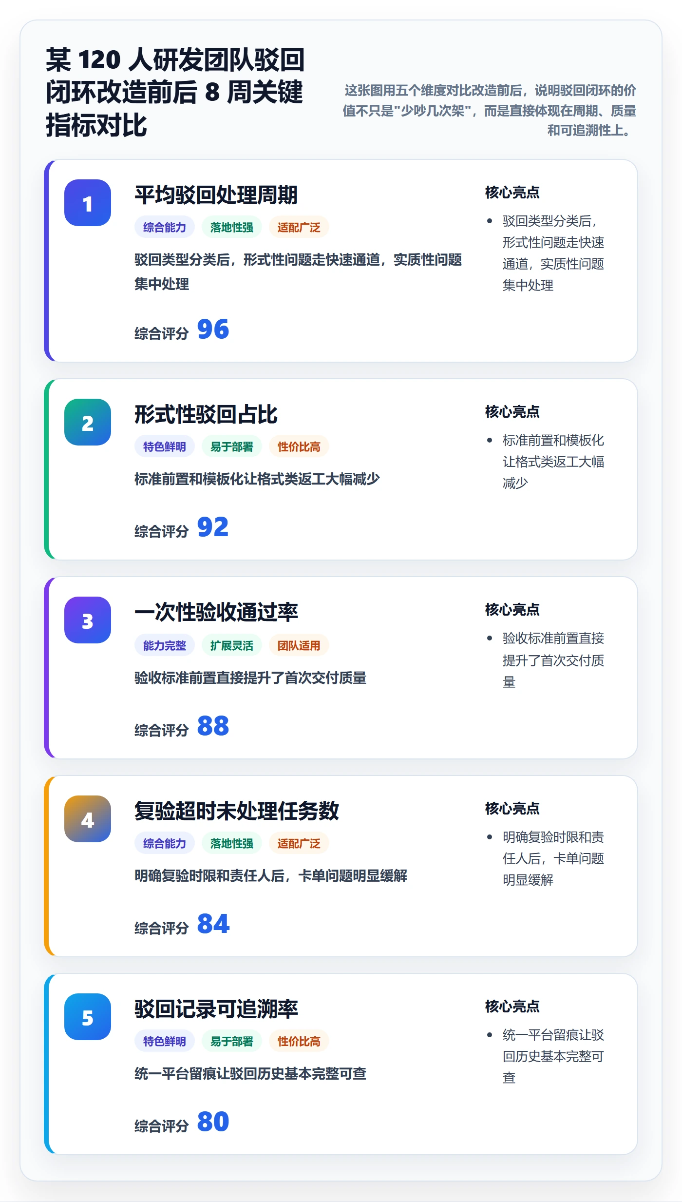 驳回管理指南：项目成员如何做好任务验收，制度设计全流程