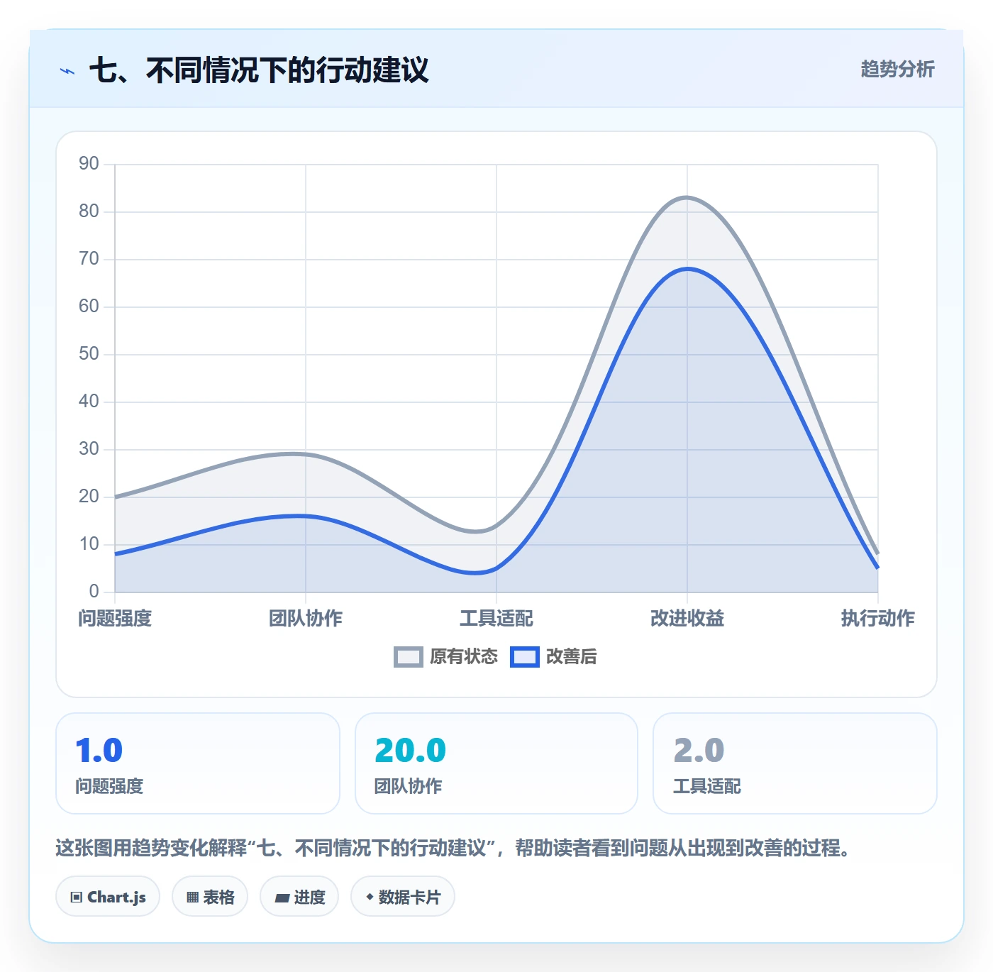 七、不同情况下的行动建议