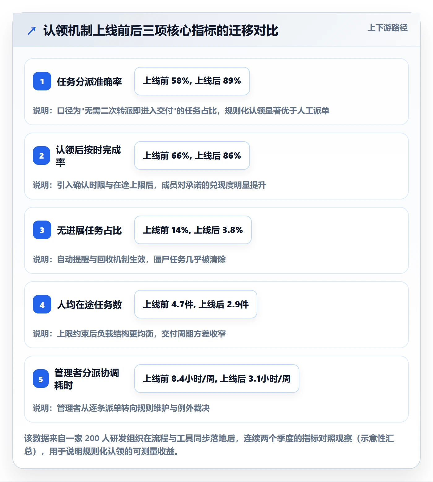 认领管理指南：项目成员如何做好任务分派，制度设计全流程
