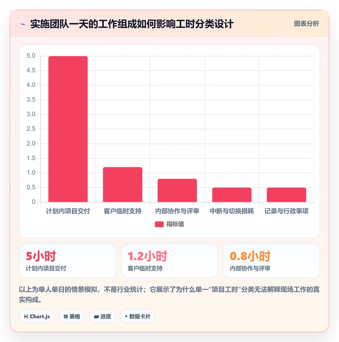 任务工时流程与规范:实施团队工时表最佳实践关键指标