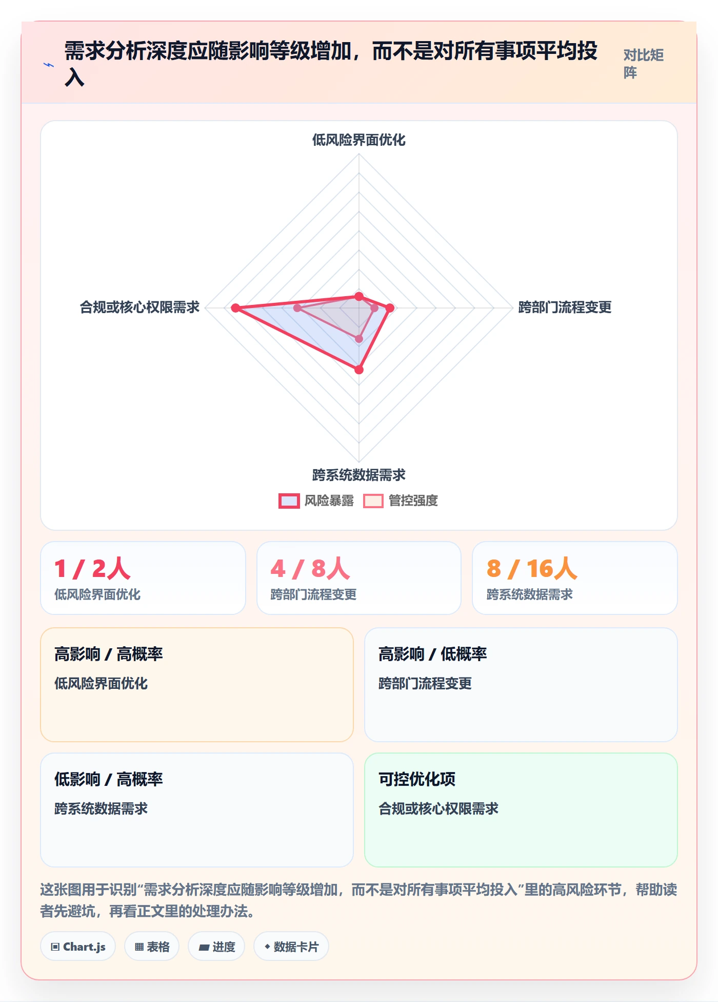 需求分析实操方法:实施团队提升需求管理效率的落地方案方法与模板