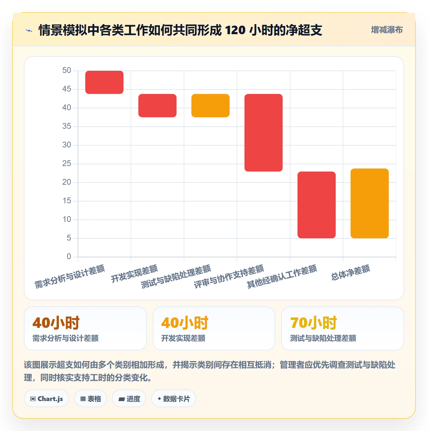 工时表任务工时教程：管理层数据分析，避坑指南
