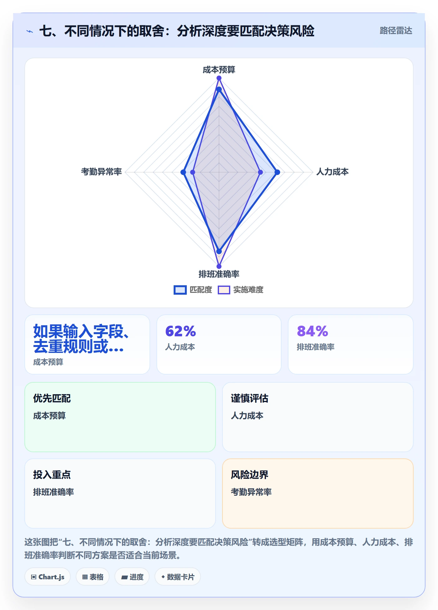 七、不同情况下的取舍:分析深度要匹配决策风险