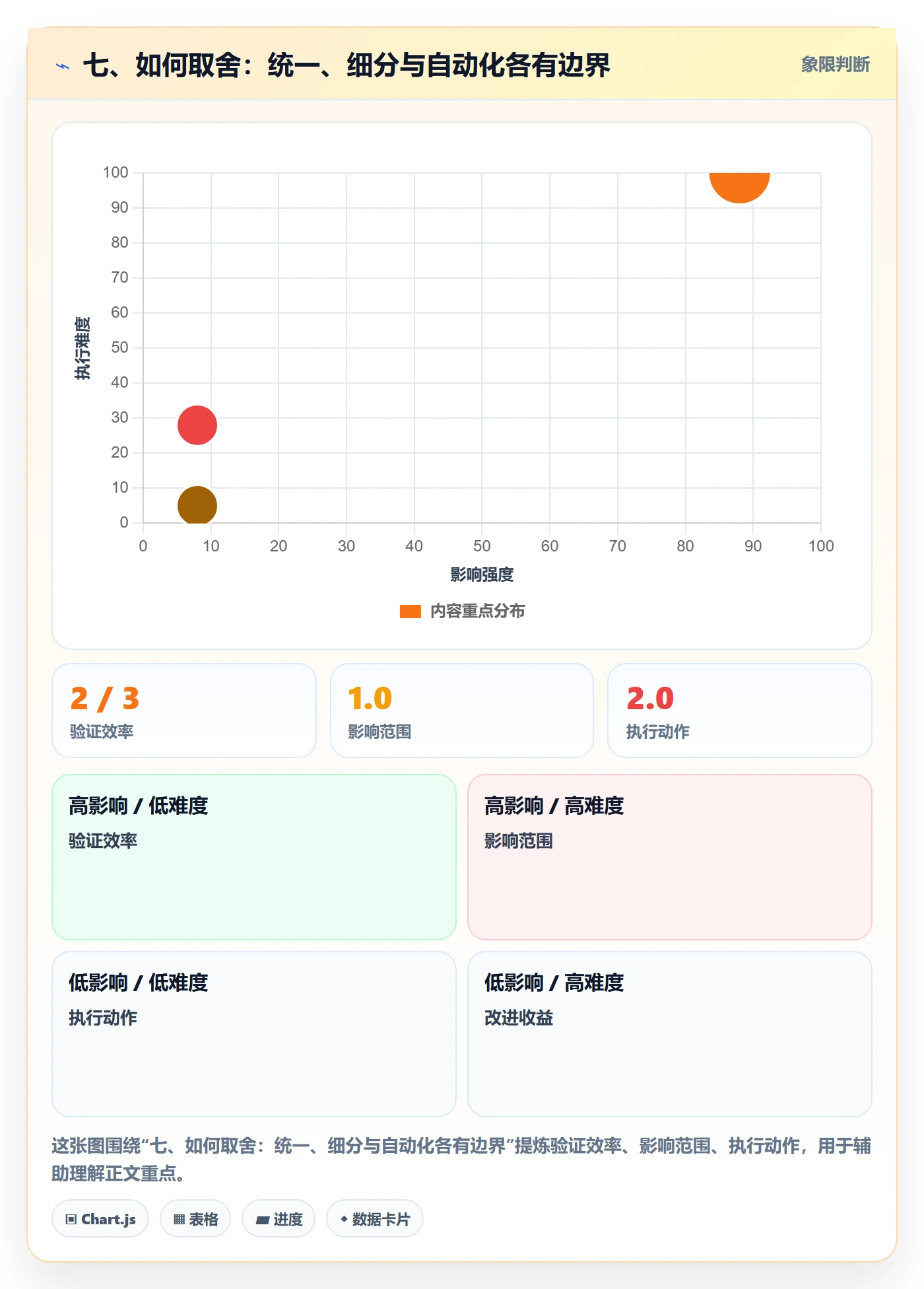 七、如何取舍:统一、细分与自动化各有边界