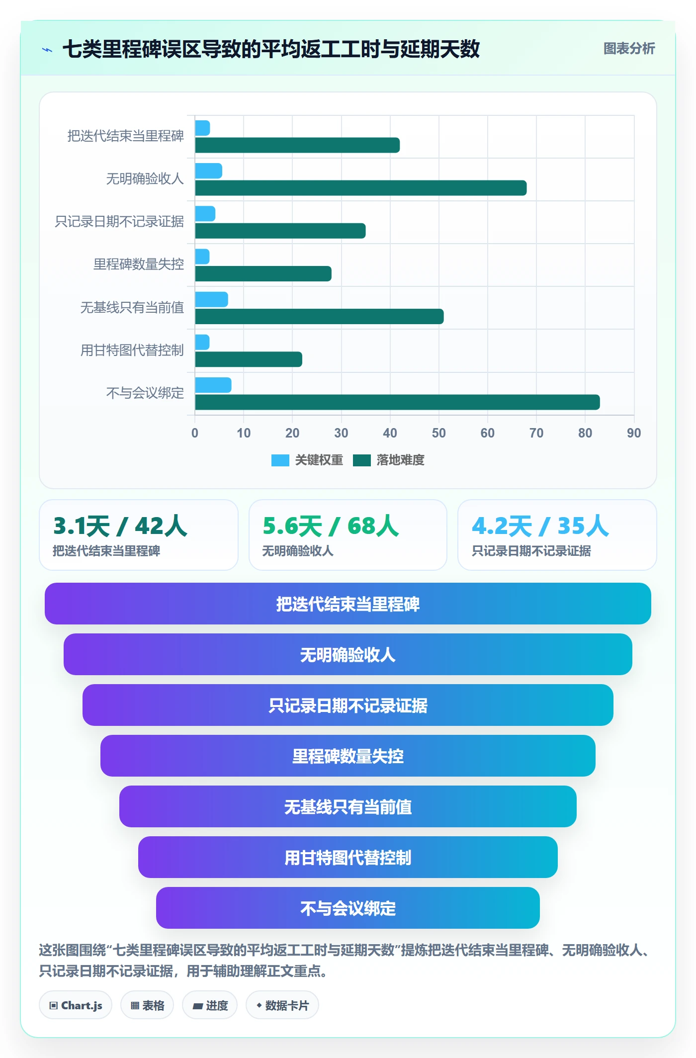 关键节点怎么做？管理层效率提升：里程碑从0到1
