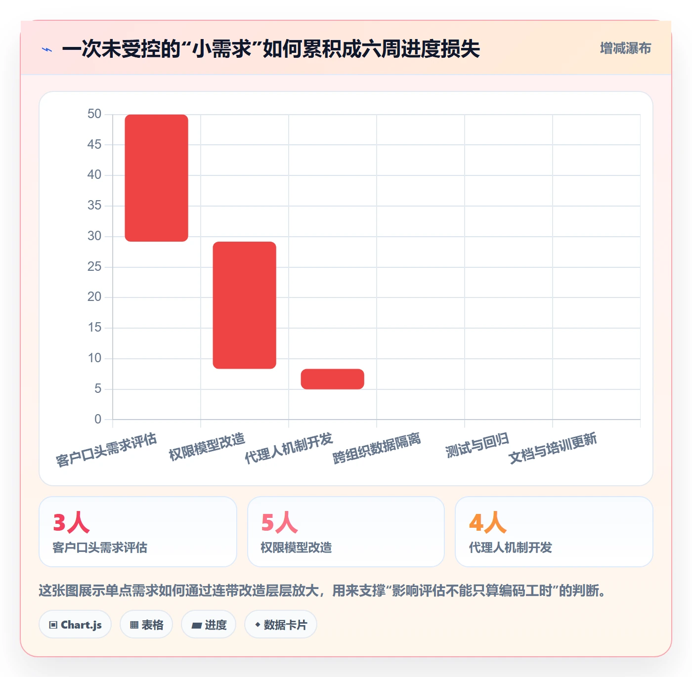 范围变更落地方案:项目经理开展项目范围的实操方法案例解析