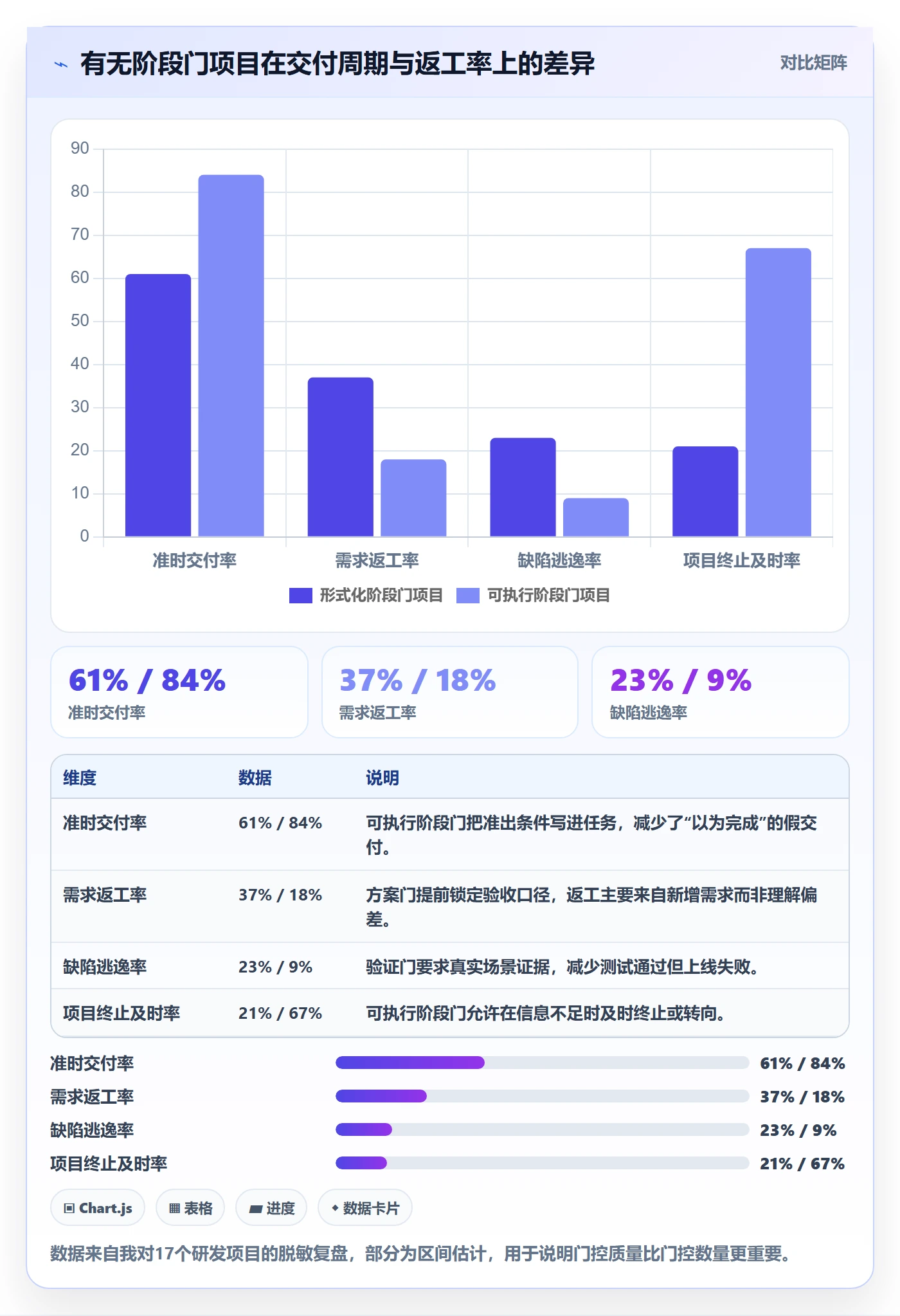 阶段门怎么做？项目负责人协同管理：项目阶段从0到1