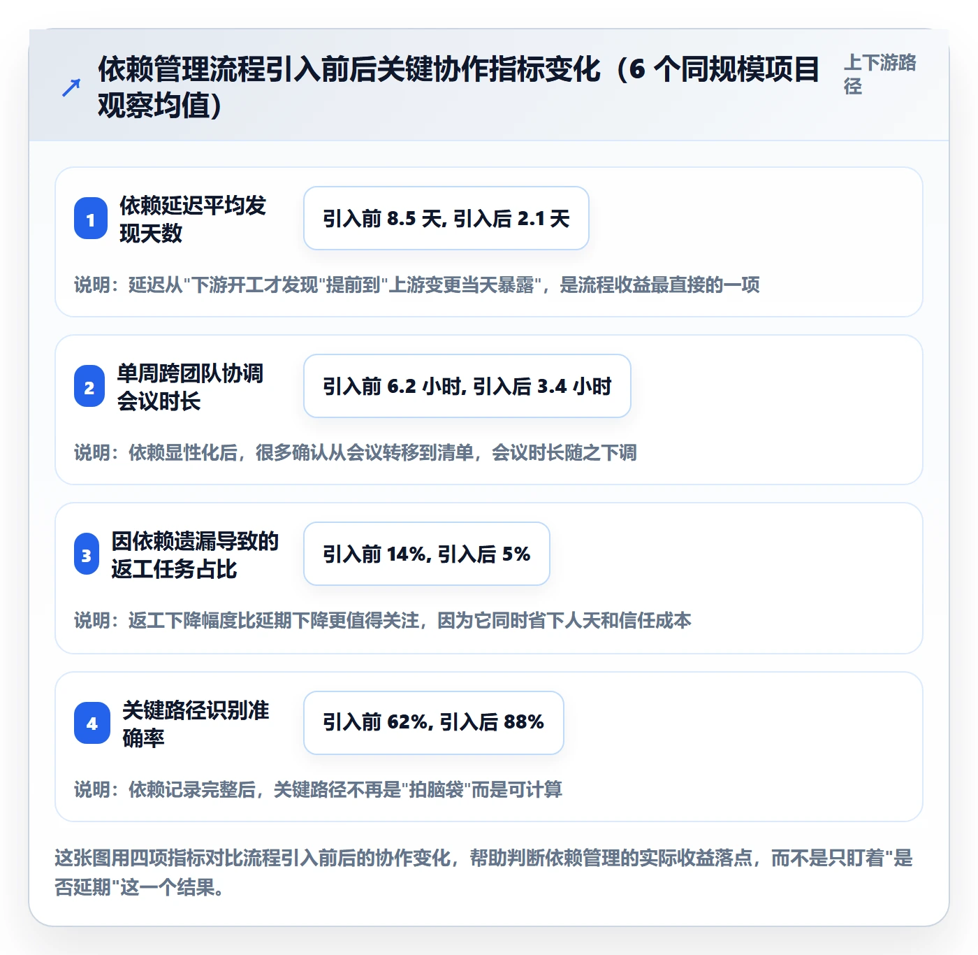 SS怎么做？项目经理效率提升：任务依赖从0到1