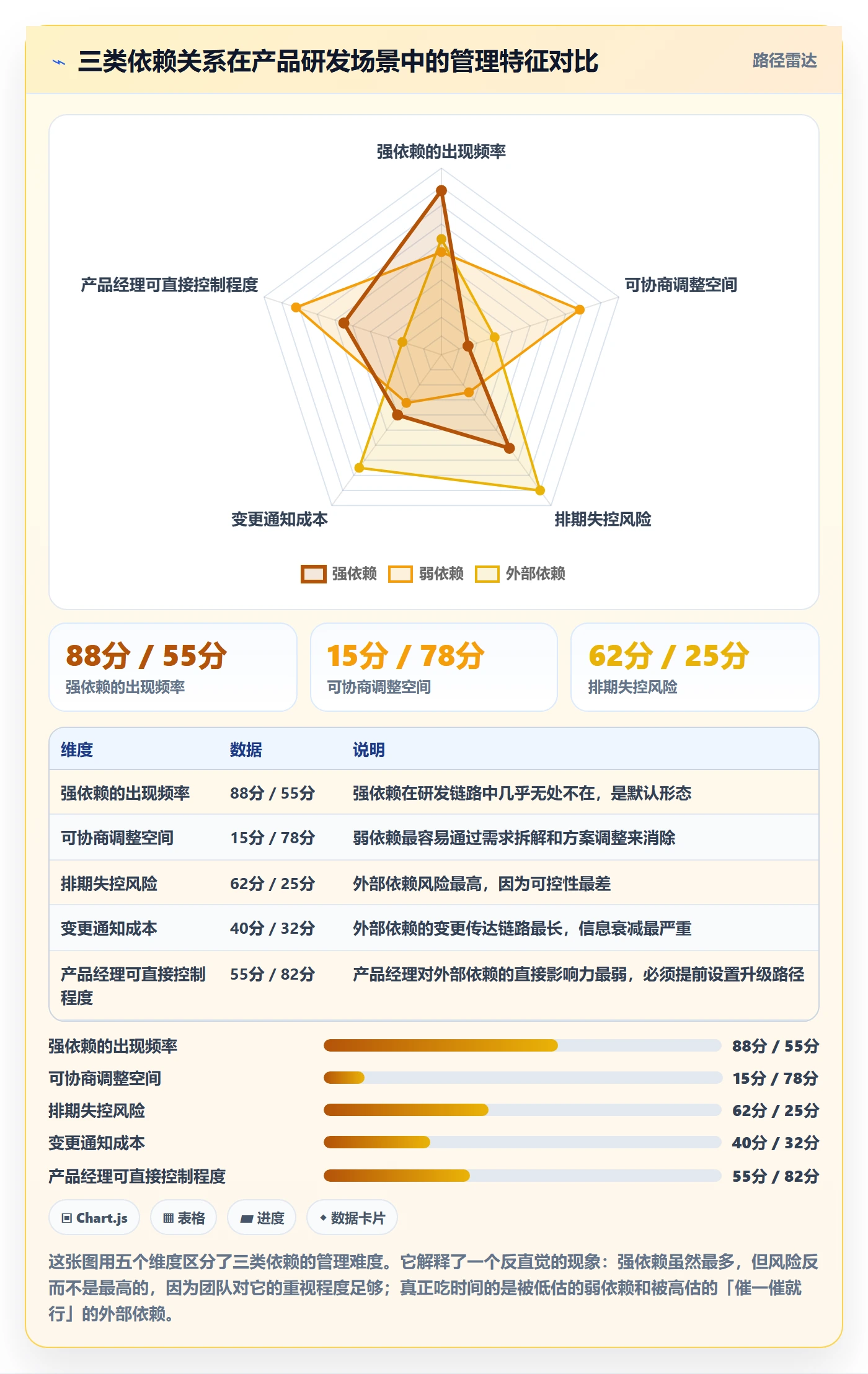 前置任务怎么做?产品经理协同管理:任务依赖从0到1