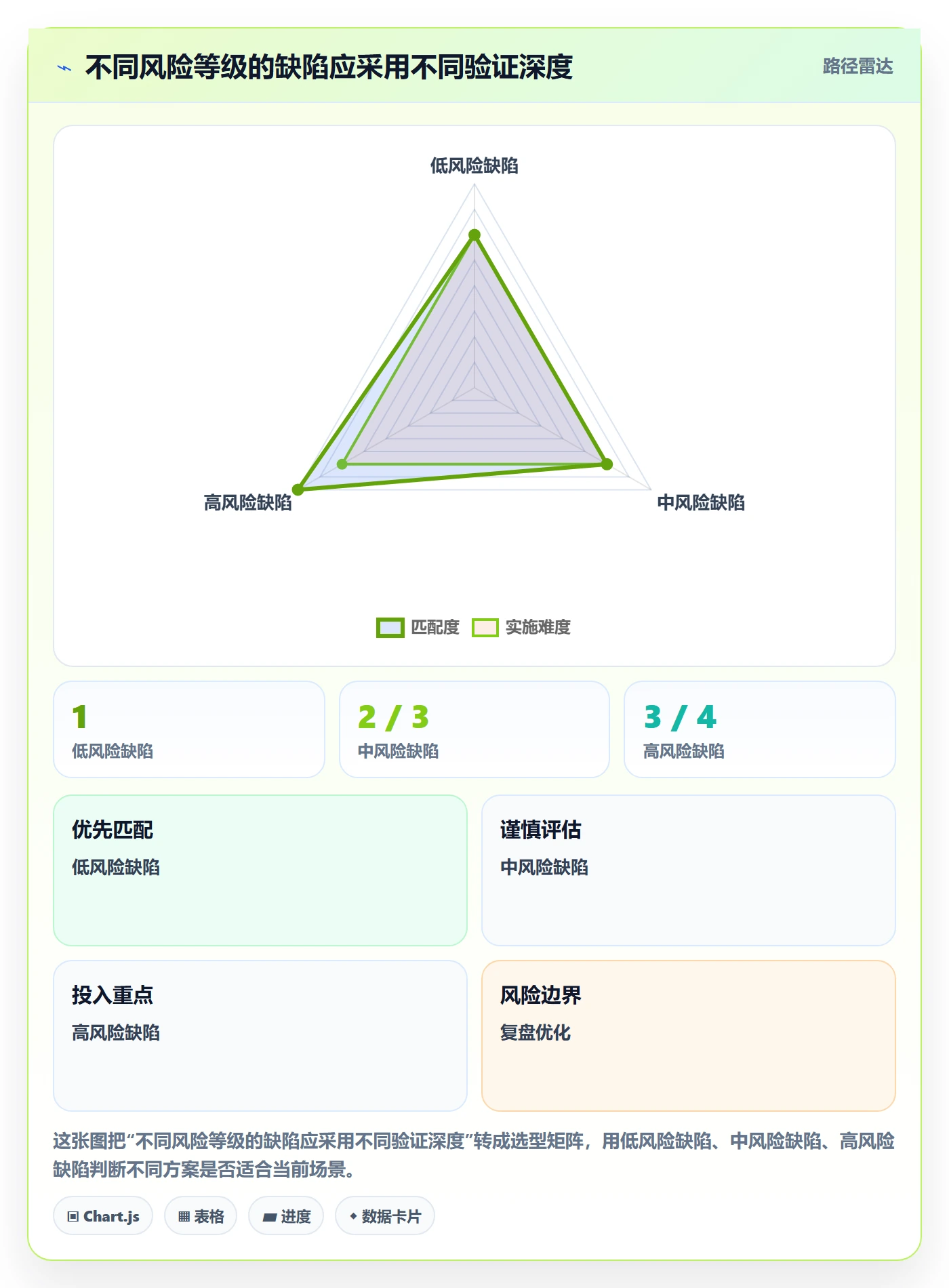 验证怎么做?项目成员最佳实践:Bug / 缺陷从0到1