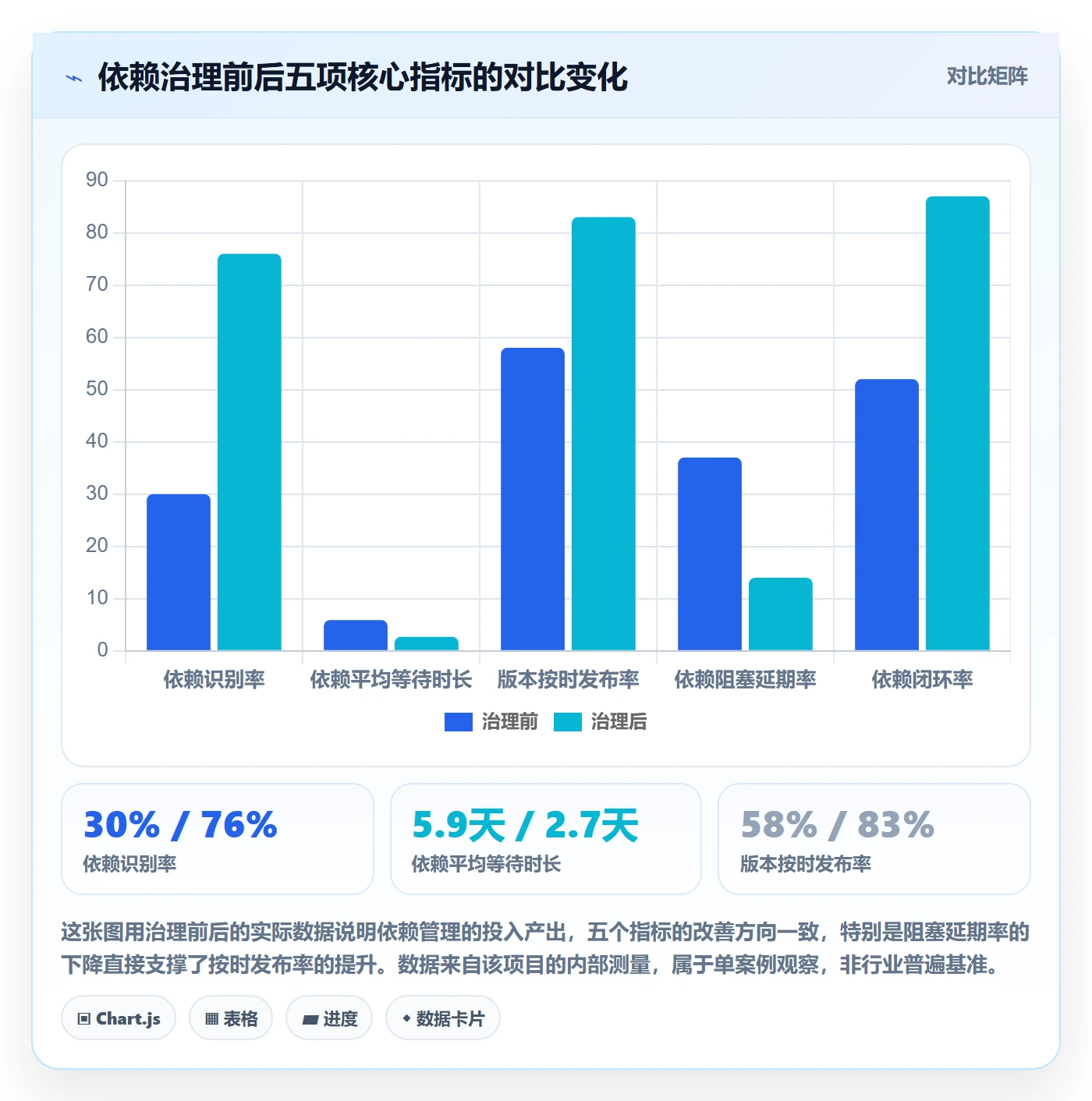 依赖关系流程与规范:管理层任务依赖最佳实践关键指标