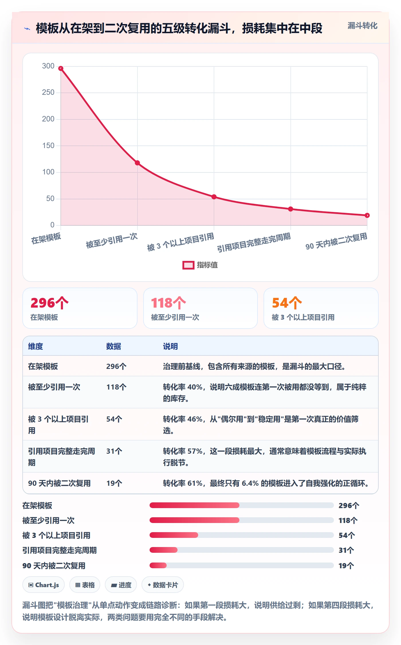 项目模板最佳实践:企业管理者项目模板数据分析,常见问题
