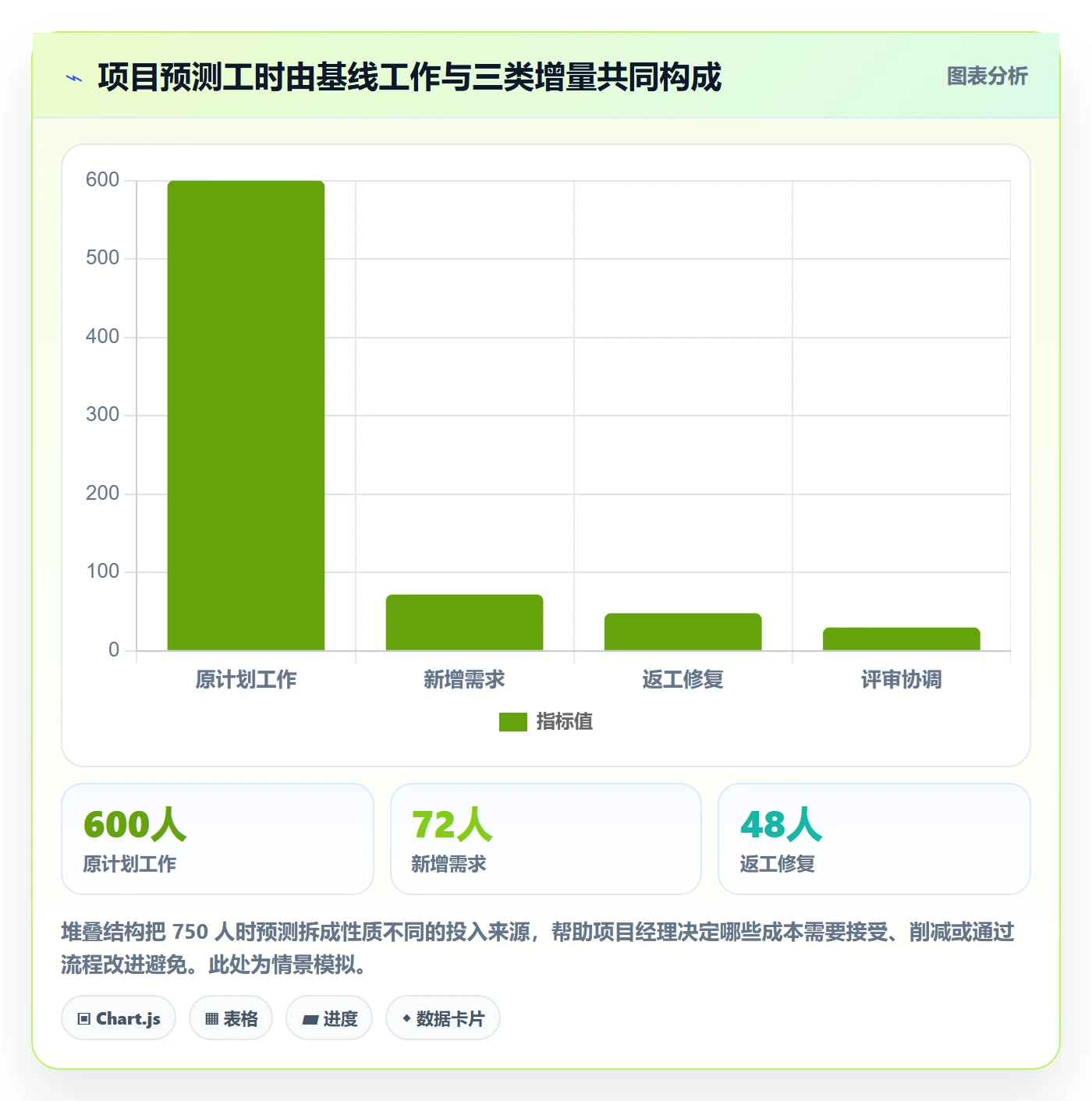 工时实操方法：项目经理提升工时管理效率的数据分析方法与模板