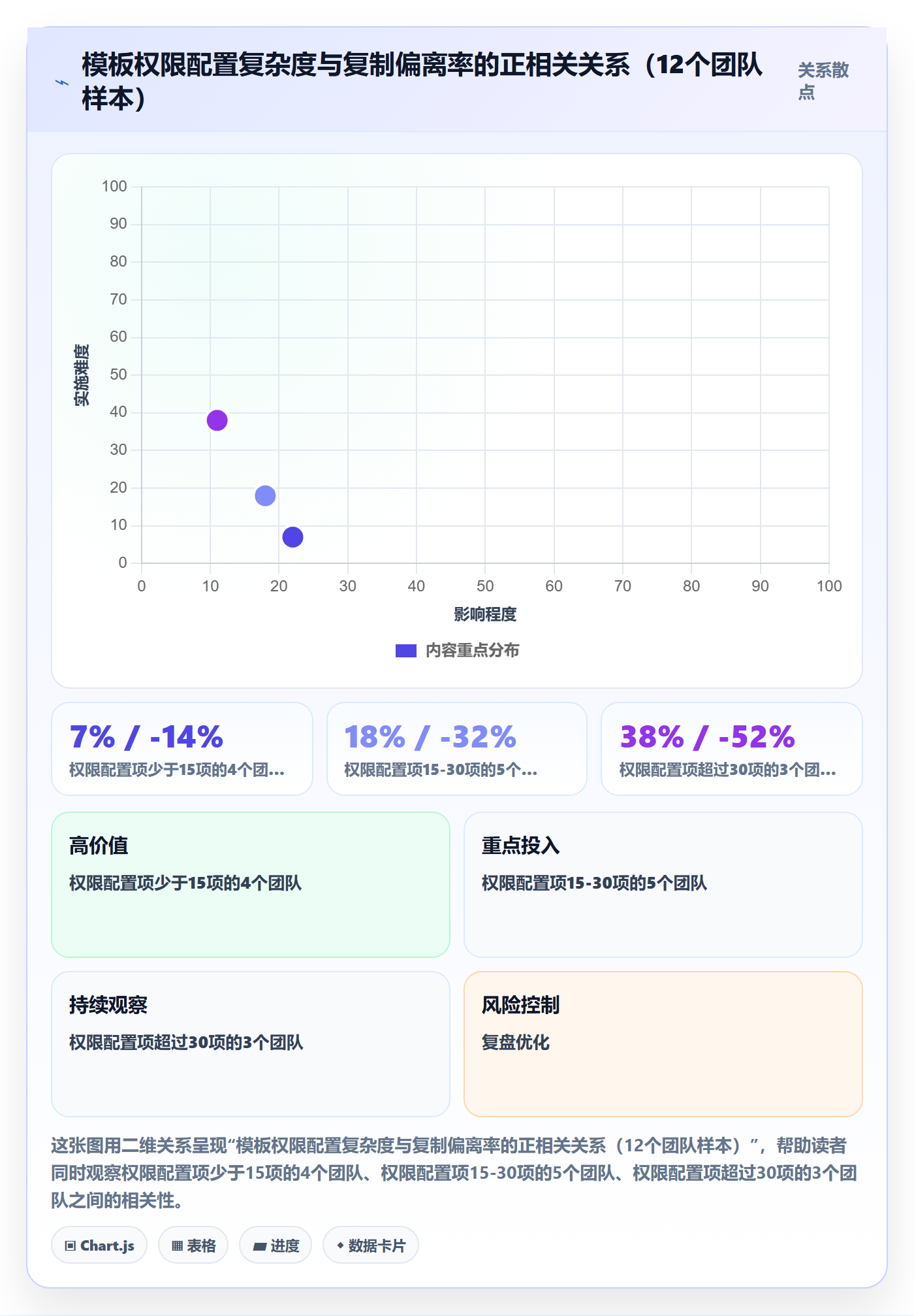 模板权限流程与规范:研发团队项目模板数据分析关键指标